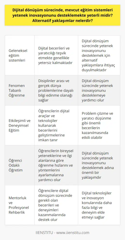 Dijital Dönüşüm ve Eğitim Sistemleri Dijital dönüşüm sürecinde, mevcut eğitim sistemlerinin yetenek inovasyonunu desteklemekte yeterli olup olmadığı sıklıkla sorgulanmaktadır. Geleneksel , dijital becerileri ve yaratıcılığı teşvik etmek konusunda genellikle eksik kalmaktadır. Fenomen Tabanlı Öğrenme Alternatif olarak, fenomen tabanlı öğrenme modeli, öğrencilere disiplinler arası ve gerçek dünya problemlerine dayalı bilgi edinme olanağı sağlar. Bu yaklaşım, dijital dönüşüm sürecinde yetenek inovasyonunu desteklemeye yardımcı olur. Etkileşimli ve Deneyimsel Eğitim Etkileşimli ve deneyimsel ise, öğrencilerin dijital araçlar ve teknolojiler kullanarak becerilerini geliştirebilmelerine imkan tanır. Bu yöntemler, problem çözme ve yaratıcı düşünme gibi önemli becerilerin kazanılmasında etkili olabilir. Öğrenci Odaklı Öğretim Öğrenci odaklı öğretim modeli de dijital dönüşüm sürecinde yetenek inovasyonunu desteklemek adına önemli bir yaklaşımdır. Bu yöntemler, öğrencilerin bireysel yeteneklerine ve ilgi alanlarına göre öğrenme hızlarını ve yöntemlerini ayarlamalarına yardımcı olur. Mentorluk ve Profesyonel Rehberlik Mentorluk ve profesyonel rehberl , öğrencilere dijital dönüşüm sürecinde gerekli olan becerileri ve deneyimleri kazanmalarında destek olabilir. Bu programlar sayesinde öğrenciler, dijital teknolojiler ve inovasyon konularında daha fazla bilgi ve deneyim elde ederler. Öncelikle, mevcut eğitim sistemleri dijital dönüşüm sürecindeki yetenek inovasyonunu desteklemekte yeterli olmamaktadır. Fenomen tabanlı öğrenme, etkileşimli ve deneyimsel eğitim, öğrenci odaklı öğretim, mentorluk ve profesyonel rehberlik gibi alternatif yaklaşımlar geliştirilerek, eğitim sistemi dijital dönüşüm sürecine daha iyi uyum sağlayabilir ve yetenek inovasyonunu daha etkin bir şekilde destekleyebilir.