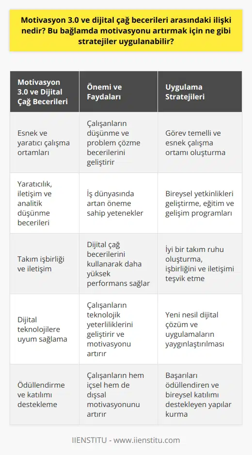 Motivasyon 3.0 ve Dijital Çağ Becerileri Arasındaki İlişki  Motivasyon 3.0, çalışanların düşünme ve problem çözme becerilerini geliştirmeye yönelik daha esnek, yaratıcı ve özgür çalışma ortamları yaratılmasını amaçlayan yeni bir motivasyon anlayışıd. Dijital çağ becerileri ise bu yeni motivasyon anlayışının gereksinimi olan yeteneklerdir.  Motivasyon 3.0 Düşüncesiyle Çalışan Dijital Beceriler  Motivasyon 3.0, dijital çağ becerilerinin öneminin daha çok fark edilmesine yol açmıştır. İş dünyasında yaratıcılık, iletişim, analitik düşünme, liderlik ve girişimcilik becerilerinin önemi her geçen gün artmaktadır.  Motivasyonu Artırmak İçin Uygulanabilecek Stratejiler  Bireysel Yetkinlikleri Geliştirme: Çalışanların dijital yeterliliklerine yatırım yaparak, eğitim ve gelişim programları aracılığıyla bireysel yetkinliklerini artırmak motivasyonu artırmaya yardımcı olabilir.  Görev Temelli ve Esnek Çalışma Ortamı Oluşturma: Çalışma ortamlarının daha esnek ve görev temelli yapılandırılması, çalışanların yeteneklerini daha yaratıcı ve özgür bir şekilde kullanmalarını sağlayarak motivasyonlarını artırmaktadır.  Takım İşbirliği ve İletişim Teşviği: İyi bir takım ruhu oluşturarak, işbirliğini ve iletişimi teşvik etmek, çalışanların dijital çağ becerilerini kullanarak daha yüksek performans göstermelerini destekler.  Dijital Teknolojilere Uyum Sağlama ve Fırsatlardan Yararlanma: Dijital teknolojilere adaptasyonun artırılması ve yeni nesil dijital çözüm ve uygulamaların yaygınlaştırılması, çalışanların teknolojik yeterliliklerini geliştirerek motivasyonlarını artırmaya yardımcı olabilir.  Ödüllendirme ve Katılım Müşterek İçin Çalışma: Çalışanların hem intrinsik hem de ekstrinsik motivasyonunu artırmak için başarıları ödüllendiren ve bireysel katılımı destekleyen yapılar kurarak, dijital becerilerini kullanmalarını daha cazip hale getirir.  Sonuç olarak, Motivasyon 3.0 ve dijital çağ becerileri arasındaki ilişki, iş dünyasının geleceği için büyük önem taşımaktadır. Özellikle teknoloji ve dijital dönüşüm hızla ilerlerken, çalışanların bu yeni düzene uyum sağlayabilmesi ve verimliliklerini artırabilmesi için motivasyonu tetikleyecek stratejilerin uygulanması büyük öneme sahiptir.