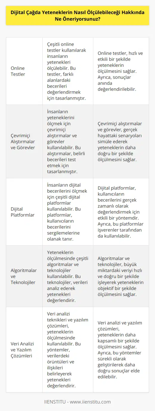 Önerim, dijital çağda yeteneklerin ölçülmesinde kullanılabilecek teknolojileri değerlendirmektir. Örneğin, çeşitli online testler kullanılarak insanların yetenekleri ölçülebilir. Ayrıca, çevrimiçi alıştırmalar, görevler ve sınavlar kullanılarak da yetenekler ölçülebilir. İnsanların dijital becerilerini ölçmek için dijital platformlar kullanılabilir. Bunun için, çeşitli algoritmalar ve teknolojiler kullanılabilir. Ayrıca, çeşitli veri analizi teknikleri ve yazılım çözümleri de kullanılabilir.