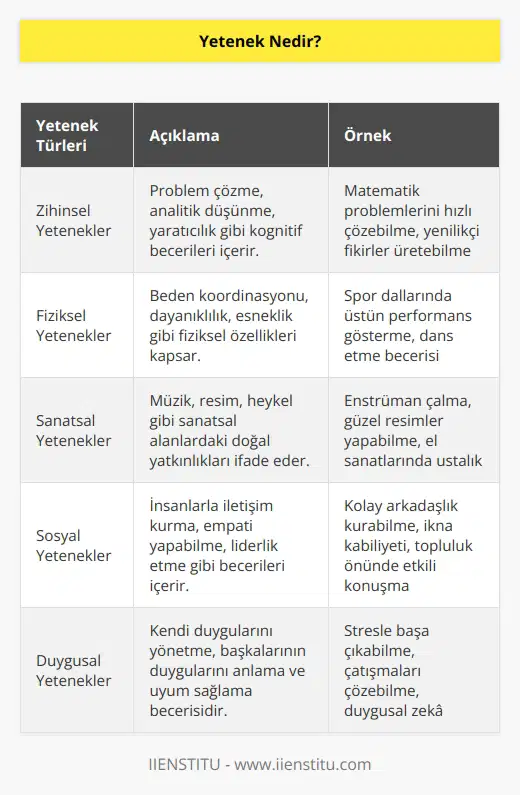 Yetenek insanın doğuştan sahip olduğu kabiliyetidir. Herkesin belirli bir konuda diğerlerinden farklılık gösterir. Doğal eğilim ya da un sağlandığı alandır.