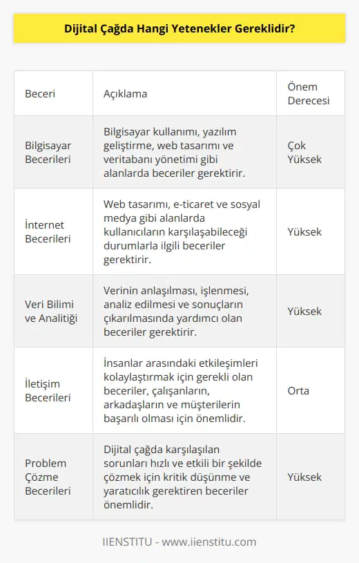 1. Bilgisayar becerileri: Bilgisayar becerileri, dijital çağda önemli bir beceridir. Günümüzde, bilgisayar kullanımından ve yazılım geliştirme yeteneklerinden tutun da, web tasarımının ve veritabanı yönetiminin kullanımına kadar çeşitli alanlarda bilgisayar becerilerine ihtiyaç duyulmaktadır. 2. İnternet becerileri: İnternet becerileri, dijital çağda çalışanların yoğun olarak kullandıkları bir beceridir. İnternet kullanımının artmasıyla, web tasarımı, e-ticaret ve sosyal medya gibi alanlarda kullanıcıların karşılaşabileceği durumlarla ilgili internet becerilerine ihtiyaç duyulmaktadır. 3. Veri bilimi ve analitiği: Veri, dijital çağda çok önemli bir rol oynamaktadır. Veri bilimcileri, verinin anlaşılması ve analizi için gerekli olan becerilere sahiptir. Veri bilimciler, verinin işlenmesi, analiz edilmesi ve sonuçların çıkarılmasında yardımcı olurlar. 4. İletişim becerileri: Diğer becerilerin yanı sıra, dijital çağda iletişim becerileri de önemlidir. İletişim becerileri, insanlar arasındaki etkileşimleri kolaylaştırmak için gereklidir. Çalışanların, arkadaşların ve müşterilerin iletişim becerileri, dijital çağda başarılı olmaları için gereklidir.
