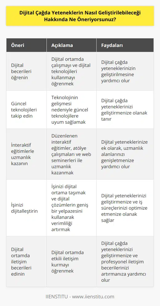 1. Dijital becerileri öğrenin. Dijital ortamda çalışmayı ve dijital teknolojileri kullanmayı öğrenmek, dijital çağda yeteneklerinizin geliştirilmesine yardımcı olacaktır.  2. Güncel teknolojileri takip edin. Teknolojinin gelişmesi nedeniyle, dijital çağda yeteneklerinizi geliştirmek için güncel teknolojilere uyum sağlamak önemlidir.  3. İnteraktif eğitimlerle uzmanlık kazanın. Dijital çağda yeteneklerinize ek olarak, düzenlenen interaktif eğitimler, atölye çalışmaları ve web seminerleri ile uzmanlık kazanmak da yardımcı olabilir.  4. İşinizi dijitalleştirin. İşinizi dijital ortama taşımak ve dijital çözümlerin geniş bir yelpazesini kullanarak verimliliği artırmak, dijital yeteneklerinizi geliştirmenize yardımcı olabilir.  5. Dijital ortamda iletişim becerileri edinin. Dijital ortamda etkili iletişim kurmak, dijital çağda yeteneklerinizi geliştirmenize yardımcı olacaktır.