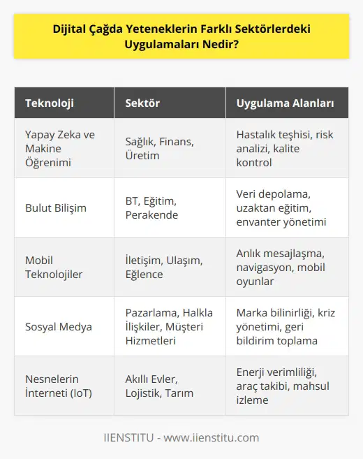 1. Yapay zeka ve makine öğrenimi: Yapay zeka (AI) ve makine öğrenimi, dijital çağda önemli bir rol oynuyor. Yapay zeka, öğrenme ve karar verme süreçlerini otomatikleştiren yazılımları kullanarak işleri daha verimli hale getirir. Makine öğrenimi, veri tabanındaki verileri kullanarak otomatik olarak öğrenme sürecini desteklemek için kullanılır. 2. Bulut bilişim: Bulut bilişim, birçok farklı sektörde kullanılan çoklu kullanıcılı, çoklu kaynaklı ve çoklu konumlu bir veri deposu olarak kullanılır. Bulut bilişim, dijital çağda işletmelerin veri saklama, erişim ve yönetim gibi çeşitli ihtiyaçlarını karşılamak için kullanılır. 3. Mobil teknolojiler: Mobil teknolojiler, dijital çağda çok önemli bir rol oynuyor. Mobil cihazlar, mobil uygulamalar ve mobil veri aktarımı gibi çeşitli mobil teknolojiler, günlük yaşamın her alanında kullanılıyor. Mobil teknolojiler, sektörler arasında etkin bir şekilde iletişim sağlamada ve hızlı ve verimli çözümler sunmada önemli bir rol oynuyor. 4. Sosyal medya: Sosyal medya, dijital çağda insanların arasındaki iletişimi geliştirmek için kullanılan önemli bir araçtır. Sosyal medya, sosyal ağlar, bloglar ve diğer gibi çeşitli teknolojileri kullanılarak kullanıcıların arasında etkin iletişim sağlamaya yardımcı olur. Ayrıca, sosyal medya, dijital çağda markaların pazarlama, satış ve gibi çeşitli işlemlerinde de önemli bir rol oynuyor.