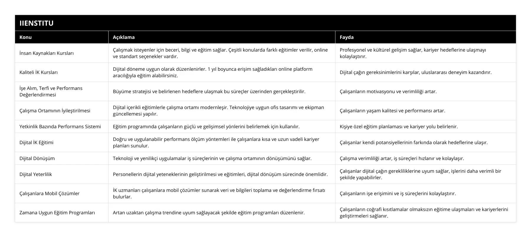 İnsan Kaynakları Kursları, Çalışmak isteyenler için beceri, bilgi ve eğitim sağlar Çeşitli konularda farklı eğitimler verilir, online ve standart seçenekler vardır, Profesyonel ve kültürel gelişim sağlar, kariyer hedeflerine ulaşmayı kolaylaştırır, Kaliteli İK Kursları, Dijital döneme uygun olarak düzenlenirler 1 yıl boyunca erişim sağladıkları online platform aracılığıyla eğitim alabilirsiniz, Dijital çağın gereksinimlerini karşılar, uluslararası deneyim kazandırır, İşe Alım, Terfi ve Performans Değerlendirmesi, Büyüme stratejisi ve belirlenen hedeflere ulaşmak bu süreçler üzerinden gerçekleştirilir, Çalışanların motivasyonu ve verimliliği artar, Çalışma Ortamının İyileştirilmesi, Dijital içerikli eğitimlerle çalışma ortamı modernleşir Teknolojiye uygun ofis tasarımı ve ekipman güncellemesi yapılır, Çalışanların yaşam kalitesi ve performansı artar, Yetkinlik Bazında Performans Sistemi, Eğitim programında çalışanların güçlü ve gelişimsel yönlerini belirlemek için kullanılır, Kişiye özel eğitim planlaması ve kariyer yolu belirlenir, Dijital İK Eğitimi, Doğru ve uygulanabilir performans ölçüm yöntemleri ile çalışanlara kısa ve uzun vadeli kariyer planları sunulur, Çalışanlar kendi potansiyellerinin farkında olarak hedeflerine ulaşır, Dijital Dönüşüm, Teknoloji ve yenilikçi uygulamalar iş süreçlerinin ve çalışma ortamının dönüşümünü sağlar, Çalışma verimliliği artar, iş süreçleri hızlanır ve kolaylaşır, Dijital Yeterlilik, Personellerin dijital yeteneklerinin geliştirilmesi ve eğitimleri, dijital dönüşüm sürecinde önemlidir, Çalışanlar dijital çağın gerekliliklerine uyum sağlar, işlerini daha verimli bir şekilde yapabilirler, Çalışanlara Mobil Çözümler, İK uzmanları çalışanlara mobil çözümler sunarak veri ve bilgileri toplama ve değerlendirme fırsatı bulurlar, Çalışanların işe erişimini ve iş süreçlerini kolaylaştırır, Zamana Uygun Eğitim Programları, Artan uzaktan çalışma trendine uyum sağlayacak şekilde eğitim programları düzenlenir, Çalışanların coğrafi kısıtlamalar olmaksızın eğitime ulaşmaları ve kariyerlerini geliştirmeleri sağlanır