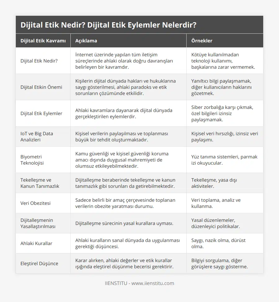 Dijital Etik Nedir?, İnternet üzerinde yapılan tüm iletişim süreçlerinde ahlaki olarak doğru davranışları belirleyen bir kavramdır, Kötüye kullanılmadan teknoloji kullanımı, başkalarına zarar vermemek, Dijital Etikin Önemi, Kişilerin dijital dünyada hakları ve hukuklarına saygı gösterilmesi, ahlaki paradoks ve etik sorunların çözümünde etkilidir, Yanıltıcı bilgi paylaşmamak, diğer kullanıcıların haklarını gözetmek, Dijital Etik Eylemler, Ahlaki kavramlara dayanarak dijital dünyada gerçekleştirilen eylemlerdir, Siber zorbalığa karşı çıkmak, özel bilgileri izinsiz paylaşmamak, IoT ve Big Data Analizleri, Kişisel verilerin paylaşılması ve toplanması büyük bir tehdit oluşturmaktadır, Kişisel veri hırsızlığı, izinsiz veri paylaşımı, Biyometri Teknolojisi, Kamu güvenliği ve kişisel güvenliği koruma amacı dışında duygusal mahremiyeti de olumsuz etkileyebilmektedir, Yüz tanıma sistemleri, parmak izi okuyucular, Tekelleşme ve Kanun Tanımazlık, Dijitalleşme beraberinde tekelleşme ve kanun tanımazlık gibi sorunları da getirebilmektedir, Tekelleşme, yasa dışı aktiviteler, Veri Obezitesi, Sadece belirli bir amaç çerçevesinde toplanan verilerin obezite yaratması durumu, Veri toplama, analiz ve kullanma, Dijitalleşmenin Yasallaştırılması, Dijitalleşme sürecinin yasal kurallara uyması, Yasal düzenlemeler, düzenleyici politikalar, Ahlaki Kurallar, Ahlaki kuralların sanal dünyada da uygulanması gerektiği düşüncesi, Saygı, nazik olma, dürüst olma, Eleştirel Düşünce, Karar alırken, ahlaki değerler ve etik kurallar ışığında eleştirel düşünme becerisi gerektirir, Bilgiyi sorgulama, diğer görüşlere saygı gösterme