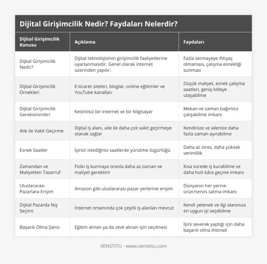 Dijital Girişimcilik Nedir?, Dijital teknolojisinin girişimcilik faaliyetlerine uyarlanmasıdır Genel olarak internet üzerinden yapılır, Fazla sermayeye ihtiyaç olmaması, çalışma esnekliği sunması, Dijital Girişimcilik Örnekleri, E-ticaret siteleri, bloglar, online eğitimler ve YouTube kanalları, Düşük maliyet, esnek çalışma saatleri, geniş kitleye ulaşabilme, Dijital Girişimcilik Gereksinimleri, Kesintisiz bir internet ve bir bilgisayar, Mekan ve zaman bağımsız çalışabilme imkanı, Aile ile Vakit Geçirme, Dijital iş alanı, aile ile daha çok vakit geçirmeye olanak sağlar, Kendinize ve ailenize daha fazla zaman ayırabilme, Esnek Saatler, İşinizi istediğiniz saatlerde yürütme özgürlüğü, Daha az stres, daha yüksek verimlilik, Zamandan ve Maliyetten Tasarruf, Fiziki iş kurmaya oranla daha az zaman ve maliyet gerektirir, Kısa sürede iş kurabilme ve daha hızlı kâra geçme imkanı, Uluslararası Pazarlara Erişim, Amazon gibi uluslararası pazar yerlerine erişim, Dünyanın her yerine ürün/servis satma imkanı, Dijital Pazarda Niş Seçimi, İnternet ortamında çok çeşitli iş alanları mevcut, Kendi yetenek ve ilgi alanınıza en uygun işi seçebilme, Başarılı Olma Şansı, Eğitim alınan ya da zevk alınan işin seçilmesi, İşini severek yaptığı için daha başarılı olma ihtimali