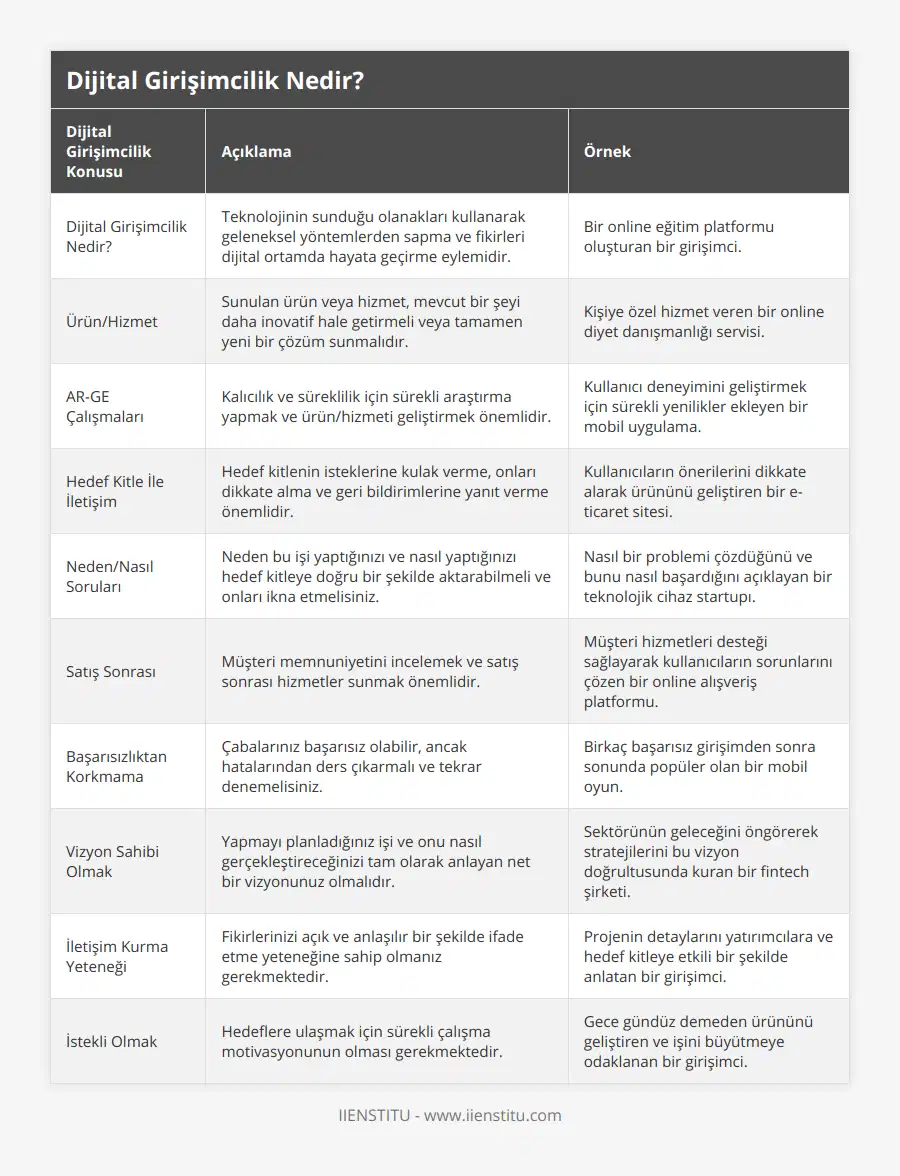 Dijital Girişimcilik Nedir?, Teknolojinin sunduğu olanakları kullanarak geleneksel yöntemlerden sapma ve fikirleri dijital ortamda hayata geçirme eylemidir, Bir online eğitim platformu oluşturan bir girişimci, Ürün/Hizmet, Sunulan ürün veya hizmet, mevcut bir şeyi daha inovatif hale getirmeli veya tamamen yeni bir çözüm sunmalıdır, Kişiye özel hizmet veren bir online diyet danışmanlığı servisi, AR-GE Çalışmaları, Kalıcılık ve süreklilik için sürekli araştırma yapmak ve ürün/hizmeti geliştirmek önemlidir, Kullanıcı deneyimini geliştirmek için sürekli yenilikler ekleyen bir mobil uygulama, Hedef Kitle İle İletişim, Hedef kitlenin isteklerine kulak verme, onları dikkate alma ve geri bildirimlerine yanıt verme önemlidir, Kullanıcıların önerilerini dikkate alarak ürününü geliştiren bir e-ticaret sitesi, Neden/Nasıl Soruları, Neden bu işi yaptığınızı ve nasıl yaptığınızı hedef kitleye doğru bir şekilde aktarabilmeli ve onları ikna etmelisiniz, Nasıl bir problemi çözdüğünü ve bunu nasıl başardığını açıklayan bir teknolojik cihaz startupı, Satış Sonrası, Müşteri memnuniyetini incelemek ve satış sonrası hizmetler sunmak önemlidir, Müşteri hizmetleri desteği sağlayarak kullanıcıların sorunlarını çözen bir online alışveriş platformu, Başarısızlıktan Korkmama, Çabalarınız başarısız olabilir, ancak hatalarından ders çıkarmalı ve tekrar denemelisiniz, Birkaç başarısız girişimden sonra sonunda popüler olan bir mobil oyun, Vizyon Sahibi Olmak, Yapmayı planladığınız işi ve onu nasıl gerçekleştireceğinizi tam olarak anlayan net bir vizyonunuz olmalıdır, Sektörünün geleceğini öngörerek stratejilerini bu vizyon doğrultusunda kuran bir fintech şirketi, İletişim Kurma Yeteneği, Fikirlerinizi açık ve anlaşılır bir şekilde ifade etme yeteneğine sahip olmanız gerekmektedir, Projenin detaylarını yatırımcılara ve hedef kitleye etkili bir şekilde anlatan bir girişimci, İstekli Olmak, Hedeflere ulaşmak için sürekli çalışma motivasyonunun olması gerekmektedir, Gece gündüz demeden ürününü geliştiren ve işini büyütmeye odaklanan bir girişimci