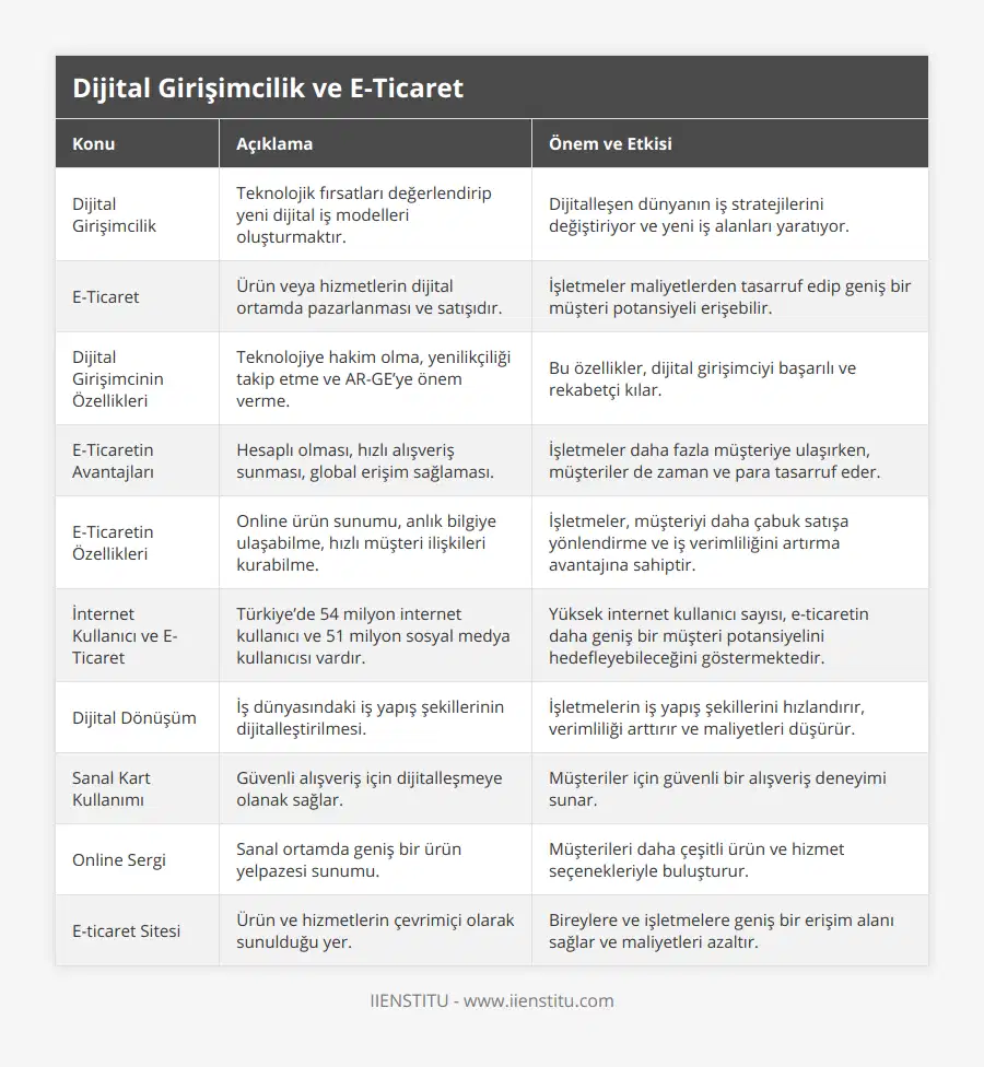 Dijital Girişimcilik, Teknolojik fırsatları değerlendirip yeni dijital iş modelleri oluşturmaktır, Dijitalleşen dünyanın iş stratejilerini değiştiriyor ve yeni iş alanları yaratıyor, E-Ticaret, Ürün veya hizmetlerin dijital ortamda pazarlanması ve satışıdır, İşletmeler maliyetlerden tasarruf edip geniş bir müşteri potansiyeli erişebilir, Dijital Girişimcinin Özellikleri, Teknolojiye hakim olma, yenilikçiliği takip etme ve AR-GE’ye önem verme, Bu özellikler, dijital girişimciyi başarılı ve rekabetçi kılar, E-Ticaretin Avantajları, Hesaplı olması, hızlı alışveriş sunması, global erişim sağlaması, İşletmeler daha fazla müşteriye ulaşırken, müşteriler de zaman ve para tasarruf eder, E-Ticaretin Özellikleri, Online ürün sunumu, anlık bilgiye ulaşabilme, hızlı müşteri ilişkileri kurabilme, İşletmeler, müşteriyi daha çabuk satışa yönlendirme ve iş verimliliğini artırma avantajına sahiptir, İnternet Kullanıcı ve E-Ticaret, Türkiye’de 54 milyon internet kullanıcı ve 51 milyon sosyal medya kullanıcısı vardır, Yüksek internet kullanıcı sayısı, e-ticaretin daha geniş bir müşteri potansiyelini hedefleyebileceğini göstermektedir, Dijital Dönüşüm, İş dünyasındaki iş yapış şekillerinin dijitalleştirilmesi, İşletmelerin iş yapış şekillerini hızlandırır, verimliliği arttırır ve maliyetleri düşürür, Sanal Kart Kullanımı, Güvenli alışveriş için dijitalleşmeye olanak sağlar, Müşteriler için güvenli bir alışveriş deneyimi sunar, Online Sergi , Sanal ortamda geniş bir ürün yelpazesi sunumu, Müşterileri daha çeşitli ürün ve hizmet seçenekleriyle buluşturur, E-ticaret Sitesi, Ürün ve hizmetlerin çevrimiçi olarak sunulduğu yer, Bireylere ve işletmelere geniş bir erişim alanı sağlar ve maliyetleri azaltır