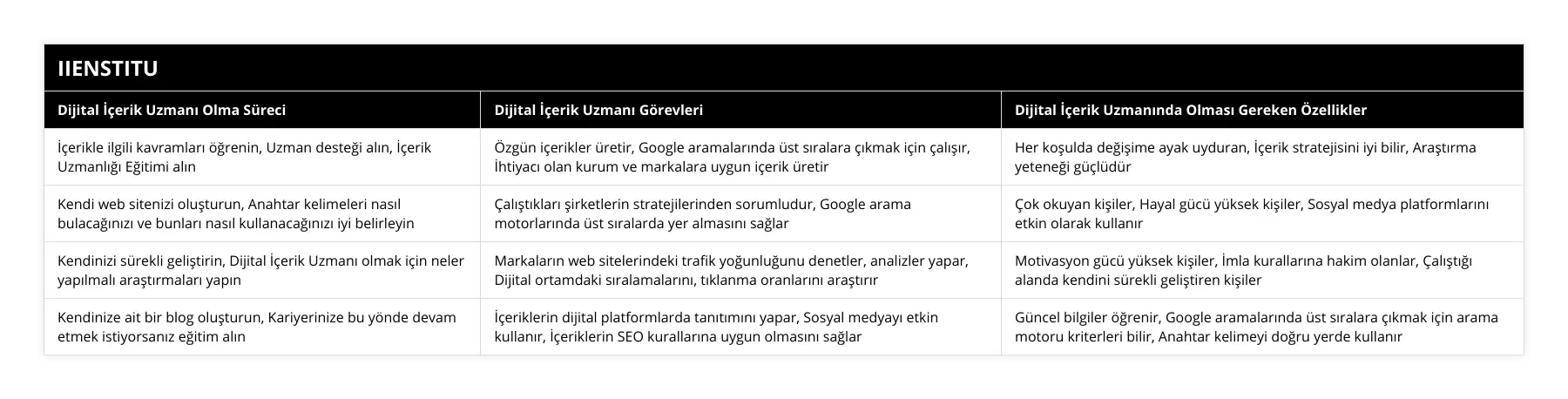 İçerikle ilgili kavramları öğrenin, Uzman desteği alın, İçerik Uzmanlığı Eğitimi alın, Özgün içerikler üretir, Google aramalarında üst sıralara çıkmak için çalışır, İhtiyacı olan kurum ve markalara uygun içerik üretir, Her koşulda değişime ayak uyduran, İçerik stratejisini iyi bilir, Araştırma yeteneği güçlüdür, Kendi web sitenizi oluşturun, Anahtar kelimeleri nasıl bulacağınızı ve bunları nasıl kullanacağınızı iyi belirleyin, Çalıştıkları şirketlerin stratejilerinden sorumludur, Google arama motorlarında üst sıralarda yer almasını sağlar, Çok okuyan kişiler, Hayal gücü yüksek kişiler, Sosyal medya platformlarını etkin olarak kullanır, Kendinizi sürekli geliştirin, Dijital İçerik Uzmanı olmak için neler yapılmalı araştırmaları yapın, Markaların web sitelerindeki trafik yoğunluğunu denetler, analizler yapar, Dijital ortamdaki sıralamalarını, tıklanma oranlarını araştırır, Motivasyon gücü yüksek kişiler, İmla kurallarına hakim olanlar, Çalıştığı alanda kendini sürekli geliştiren kişiler, Kendinize ait bir blog oluşturun, Kariyerinize bu yönde devam etmek istiyorsanız eğitim alın, İçeriklerin dijital platformlarda tanıtımını yapar, Sosyal medyayı etkin kullanır, İçeriklerin SEO kurallarına uygun olmasını sağlar, Güncel bilgiler öğrenir, Google aramalarında üst sıralara çıkmak için arama motoru kriterleri bilir, Anahtar kelimeyi doğru yerde kullanır