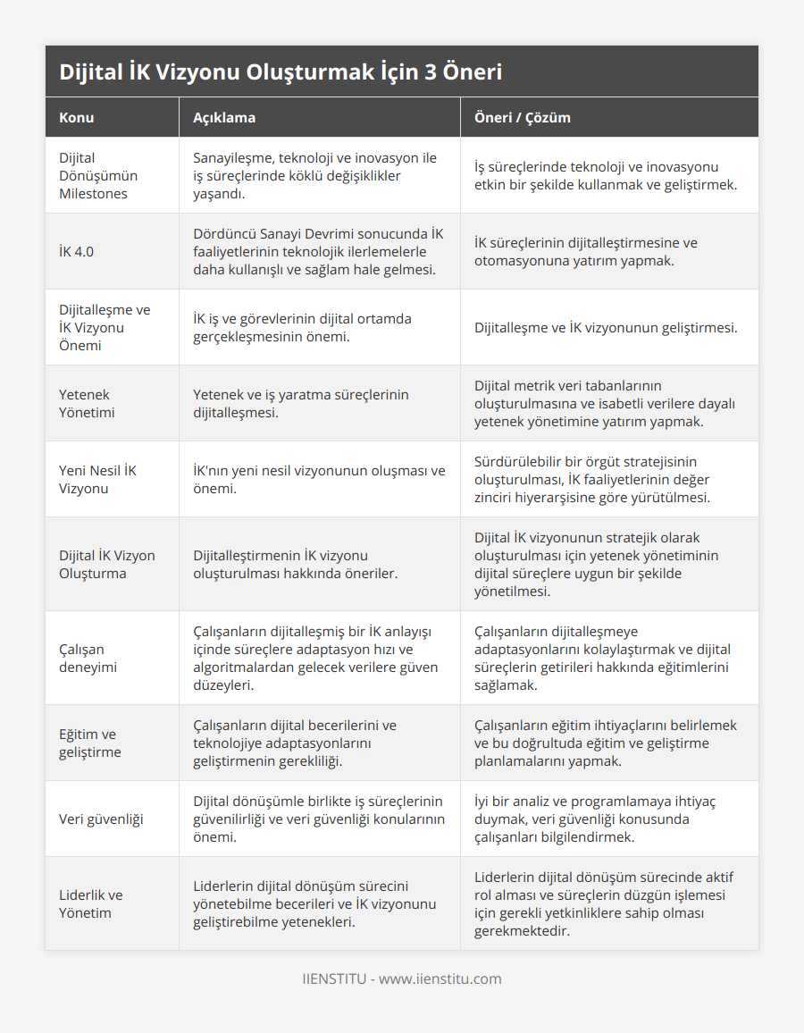 Dijital Dönüşümün Milestones, Sanayileşme, teknoloji ve inovasyon ile iş süreçlerinde köklü değişiklikler yaşandı, İş süreçlerinde teknoloji ve inovasyonu etkin bir şekilde kullanmak ve geliştirmek, İK 40, Dördüncü Sanayi Devrimi sonucunda İK faaliyetlerinin teknolojik ilerlemelerle daha kullanışlı ve sağlam hale gelmesi, İK süreçlerinin dijitalleştirmesine ve otomasyonuna yatırım yapmak, Dijitalleşme ve İK Vizyonu Önemi, İK iş ve görevlerinin dijital ortamda gerçekleşmesinin önemi, Dijitalleşme ve İK vizyonunun geliştirmesi, Yetenek Yönetimi, Yetenek ve iş yaratma süreçlerinin dijitalleşmesi, Dijital metrik veri tabanlarının oluşturulmasına ve isabetli verilere dayalı yetenek yönetimine yatırım yapmak, Yeni Nesil İK Vizyonu, İK'nın yeni nesil vizyonunun oluşması ve önemi, Sürdürülebilir bir örgüt stratejisinin oluşturulması, İK faaliyetlerinin değer zinciri hiyerarşisine göre yürütülmesi, Dijital İK Vizyon Oluşturma, Dijitalleştirmenin İK vizyonu oluşturulması hakkında öneriler, Dijital İK vizyonunun stratejik olarak oluşturulması için yetenek yönetiminin dijital süreçlere uygun bir şekilde yönetilmesi, Çalışan deneyimi, Çalışanların dijitalleşmiş bir İK anlayışı içinde süreçlere adaptasyon hızı ve algoritmalardan gelecek verilere güven düzeyleri, Çalışanların dijitalleşmeye adaptasyonlarını kolaylaştırmak ve dijital süreçlerin getirileri hakkında eğitimlerini sağlamak, Eğitim ve geliştirme, Çalışanların dijital becerilerini ve teknolojiye adaptasyonlarını geliştirmenin gerekliliği, Çalışanların eğitim ihtiyaçlarını belirlemek ve bu doğrultuda eğitim ve geliştirme planlamalarını yapmak, Veri güvenliği, Dijital dönüşümle birlikte iş süreçlerinin güvenilirliği ve veri güvenliği konularının önemi, İyi bir analiz ve programlamaya ihtiyaç duymak, veri güvenliği konusunda çalışanları bilgilendirmek, Liderlik ve Yönetim, Liderlerin dijital dönüşüm sürecini yönetebilme becerileri ve İK vizyonunu geliştirebilme yetenekleri, Liderlerin dijital dönüşüm sürecinde aktif rol alması ve süreçlerin düzgün işlemesi için gerekli yetkinliklere sahip olması gerekmektedir