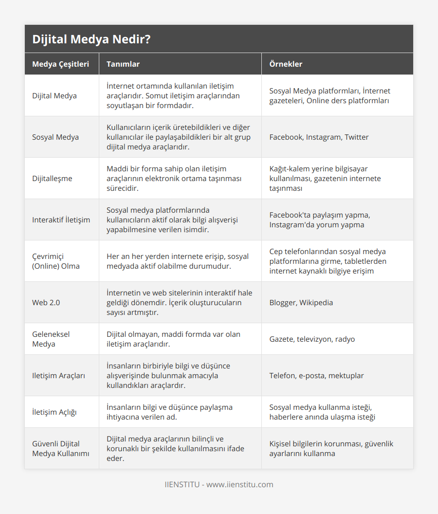 Dijital Medya, İnternet ortamında kullanılan iletişim araçlarıdır Somut iletişim araçlarından soyutlaşan bir formdadır, Sosyal Medya platformları, İnternet gazeteleri, Online ders platformları, Sosyal Medya, Kullanıcıların içerik üretebildikleri ve diğer kullanıcılar ile paylaşabildikleri bir alt grup dijital medya araçlarıdır, Facebook, Instagram, Twitter, Dijitalleşme, Maddi bir forma sahip olan iletişim araçlarının elektronik ortama taşınması sürecidir, Kağıt-kalem yerine bilgisayar kullanılması, gazetenin internete taşınması, Interaktif İletişim, Sosyal medya platformlarında kullanıcıların aktif olarak bilgi alışverişi yapabilmesine verilen isimdir, Facebook'ta paylaşım yapma, Instagram'da yorum yapma, Çevrimiçi (Online) Olma, Her an her yerden internete erişip, sosyal medyada aktif olabilme durumudur, Cep telefonlarından sosyal medya platformlarına girme, tabletlerden internet kaynaklı bilgiye erişim, Web 20, İnternetin ve web sitelerinin interaktif hale geldiği dönemdir İçerik oluşturucuların sayısı artmıştır, Blogger, Wikipedia, Geleneksel Medya, Dijital olmayan, maddi formda var olan iletişim araçlarıdır, Gazete, televizyon, radyo, Iletişim Araçları, İnsanların birbiriyle bilgi ve düşünce alışverişinde bulunmak amacıyla kullandıkları araçlardır, Telefon, e-posta, mektuplar, İletişim Açlığı, İnsanların bilgi ve düşünce paylaşma ihtiyacına verilen ad, Sosyal medya kullanma isteği, haberlere anında ulaşma isteği, Güvenli Dijital Medya Kullanımı, Dijital medya araçlarının bilinçli ve korunaklı bir şekilde kullanılmasını ifade eder, Kişisel bilgilerin korunması, güvenlik ayarlarını kullanma