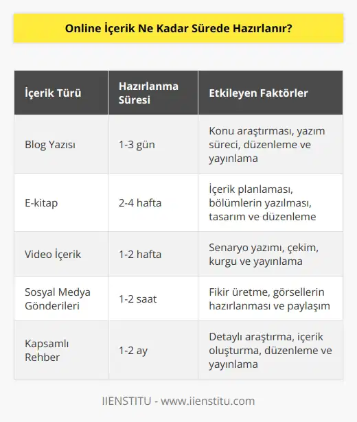 Bu, her projenin özelliklerine bağlı olarak değişebilir. Genellikle, içeriğin türüne, içerik yaratma işlemlerinin karmaşıklığına ve kullanılacak araçların sayısına göre değişir. Bazı projeler için, birkaç haftadan daha kısa bir süre yeterli olabilirken, diğerleri birkaç ay sürebilir.