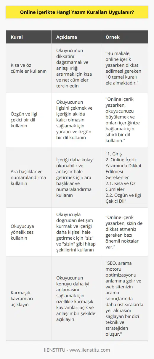 Uzunluğa bağlı olarak, çoğu online içerikte şu yazım kuralları uygulanır:  1. Kısa ve kolay anlaşılır cümleler ve paragraflar kullanın.  2. Şık ve özgün bir dil kullanın.  3. Kısayollar ve gösterimleri kullanarak okuyucuyu çekin.  4. İçerik üretirken zamana ve tarihe dikkat edin.  5. İçeriği daha kolay okunabilir ve anlaşılır hale getirmek için ara başlıklar ve numaralandırma kullanın.  6. Özellikle konuşma dili yazımı ve alaycı tonu kullanmayın.  7. Okuyucuya yönelik ses kullanın.  8. Tüm harfleri büyük harf olarak kullanmayın ve sadece büyük harfleri bilinçli olarak kullanın.  9. Daha kolay anlaşılabilmesi için özellikle karmaşık kavramları açıklayın.  10. İçerik kalitesini, özgünlüğünü ve doğruluğunu önemsedin ve kaynaklarınızı belirtin.
