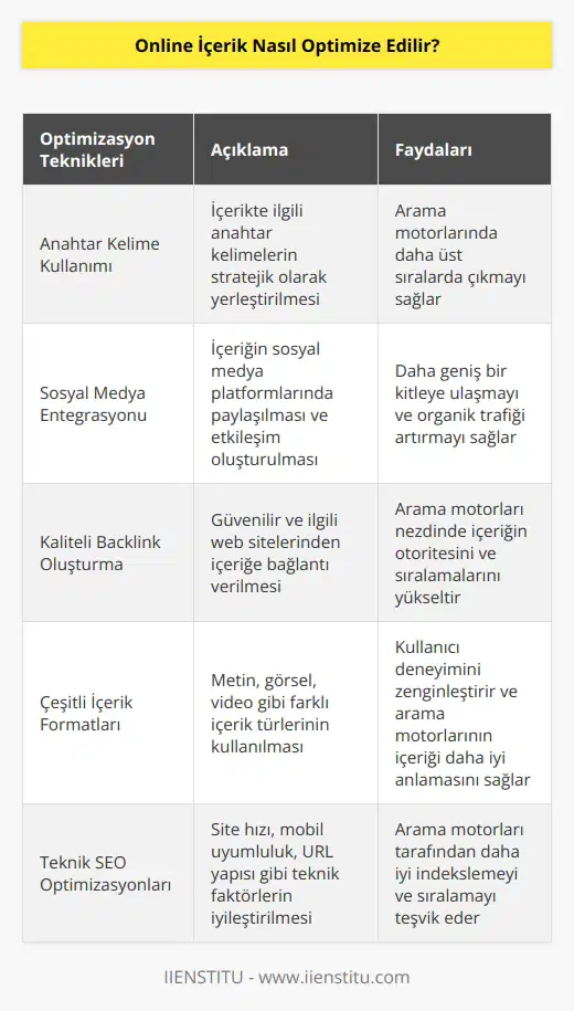 1. Anahtar kelimelerin kullanımının artırılması: Anahtar kelimeler, arama motorları tarafından taranırken, sizin içeriğiniz için arama sonuçlarında gösterilmesi için önemlidir. Anahtar kelimelerin arama motorları tarafından taranırken doğru şekilde kullanılması, içerik optimizasyonunun önemli bir parçasıdır. 2. Sosyal medya kullanımı: Sosyal medya, insanların içeriğinize ulaşmasının önemli bir yoludur. Sosyal medyada paylaşım yaparak, sizin içeriğinizin daha fazla insana ulaşmasını sağlayabilirsiniz. 3. Bağlantı kurmak: İçeriğinizi diğer web siteleriyle bağlantı kurmak, arama motorları tarafından taranırken içeriğinizin daha üst sıralarda gösterilmesini sağlayabilir. 4. İçerik çeşitliliği: İçerik çeşitliliği, arama motoru optimizasyonuna yardımcı olur. Farklı türde içerikleri, farklı anahtar kelimeleri ve bağlantıları, arama motorları tarafından taranırken daha iyi bir arama sonuçları elde etmek için önemlidir. 5. SEO: SEO, arama motorları tarafından taranırken, içerik optimizasyonunun önemli bir parçasıdır. SEO, arama motoru optimizasyonu için kullanılan bir tekniktir ve arama motorlarının içeriğinizi daha iyi anlayabilmesi için gereklidir.