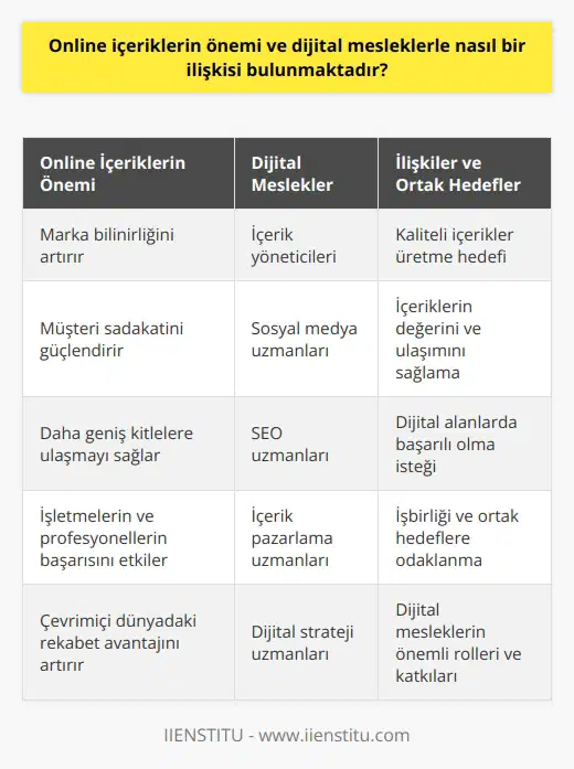 Giriş Online içeriklerin önemi, dijital çağda hızla yayılarak işletmelerin ve bireylerin başarılarını etkilemektedir. Dijital meslekler ise bu içeriklerin üretilmesi ve yönetilmesinden sorumlu çalışanlardır. İki alan arasında güçlü bir ilişki bulunmaktadır. Online İçeriklerin Önemi Günümüzde internet kullanıcısı olan her birey çeşitli online içerik türleriyle iletişim kurmaktadır. İçeriklerin kalitesi ve değeri; marka bilinirliğini, müşteri sadakatini ve daha geniş kitlelere ulaşmayı artırabilir. Bu nedenle, online içeriklerin üretilmesi ve doğru şekilde yönetilmesi, işletmelerin ve profesyonellerin başarı şansını önemli ölçüde etkiler. Dijital Meslekler ve İlişkileri Dijital meslekler, online içeriklerin üretilmesi, düzenlenmesi ve pazarlanması gibi görevleri üstlenmektedir. Bu alanlarda çalışan kişiler; içerik yöneticileri, sosyal medya uzmanları, ları ve SEO uzmanları gibi çeşitli unvanlarla anılırlar. Dijital meslek çalışanları, online içeriklerin kalitesini ve etkinliğini artırarak işlerin büyümesine ve başarıya ulaşmasına katkıda bulunurlar. Ortak Hedefler Online içeriklerin önemi ve dijital mesleklerle arasındaki ilişki işbirliği ve ortak hedeflere dayanmaktadır. İşletmeler ve bireyler, dijital alanlarda başarılı olmak için kaliteli içerikler üretme ve kullanıcılarına sunma hedefine öncelik verirler. Bu süreçte dijital meslekler, içeriklerin değerini ve ulaşımını sağlamak için önemli görevleri yerine getirirler. Sonuç Sonuç olarak, online içeriklerin önemi ve dijital meslekler arasında sıkı bir ilişki bulunmaktadır. İşletmeler ve profesyoneller çevrimiçi dünyada başarılı olmak istediklerinde güçlü online içerikler üretmelidir. Bu süreçte, dijital mesleklerin önemli rolleri ve işbirliği ihtiyacı, iki alan arasındaki ilişkiyi daha da pekiştiren faktörler olarak görülmektedir.