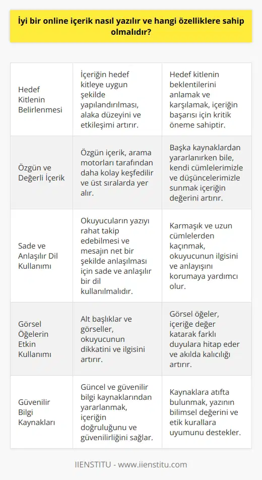 İyi Bir Online İçeriğin Özellikleri Hedef Kitle: İyi bir online içerik yazarken, öncelikle hedef kitlenin belirlenmesi ve onların beklentilerini karşılamak için yapılandırılması önemlidir. Bu şekilde içeriğin alaka düzeyi ve etkileşimi artar. Özgün İçerik: İçeriğin özgün olması, başka kaynaklardan yararlanılsa bile kendi cümlelerimizle ve düşüncelerimizle sunulması online içeriğin değerini artırır. Aynı zamanda özgün içerik, arama motorları tarafından daha kolay ve üst sıralarda bulunmasını sağlar. Sade ve Anlaşılır Diksiyon: Online içeriğin sade ve anlaşılır bir dille yazılması, okuyucuların yazıyı daha rahat takip edebilmesini ve mesajın açık bir şekilde anlaşılmasını sağlar. Karmaşık ve uzun cümlelerden kaçınarak okuyucunun ilgisi ve anlayışı korunur. Alt Başlıklar ve Görseller: İçeriğin alt başlıklar ve görseller kullanarak düzenlenmesi, okuyucunun dikkatini ve ilgisini artırır. Aynı zamanda görseller ile içeriğe değer katarak farklı ne de hitap etmektedir. Bilgi Kaynakları: İyi bir online içerik yazılırken, güvenilir ve güncel bilgi kaynaklarından yararlanmak önemlidir. Bu şekilde içeriğin doğruluğu ve güvenilirliği sağlanır. Ayrıca, kaynaklara atıfta bulunarak yazının bilimsel değeri ve etik kurallara uyumu desteklenir. Kullanıcı Odaklı Yapı: İçeriğin kullanıcı odaklı bir yapıda sunulması, okuyucuya değer katan ve onların problemine çözüm sunan bir içerik ortaya çıkarır. Bu durum, içeriğin kalitesini yükseltir ve okuyucunun sadakatini kazanır. İçeriğin güncel ve ilgi çekici olması, dikkat çekici ve etkili başlıklar kullanarak yazıya giren okuyucuyu sayfada tutmaya yardımcı olur. İçerik, en iyi şekilde okuyucuya sunulduğunda okuyucunun sadakati ve sayfanın başarısı artar.