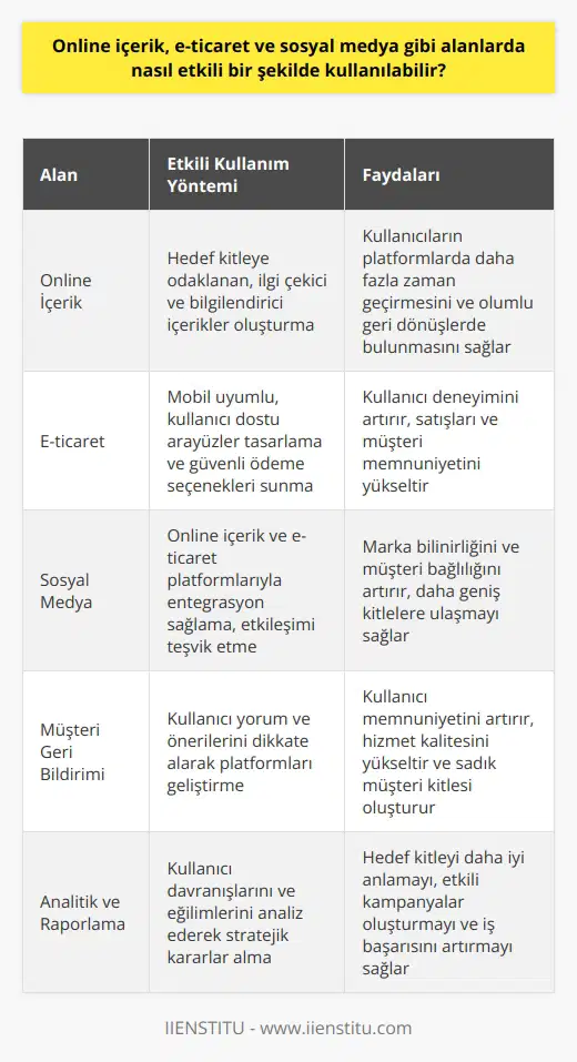 Etkili Kullanım Yöntemleri Online içerik, e-ticaret ve sosyal medya gibi alanlarda etkili bir şekilde kullanılabilmesi için öncelikle stratejik bir planlama yapılması gerekmektedir. Bu planlamalar kullanıcıların ihtiyaçlarını ve beklentilerini analiz ederek başarılı uygulamalar geliştirmeye odaklanmalıdır. Hedef Kitleye Odaklanma Özellikle e-ticaret ve online içerik üretiminde, hedef kitleye hitap eden ve onların ilgisini çekecek tasarımlar ve bilgiler sunmak önemlidir. Bu da kullanıcıların platformlarda daha fazla zaman geçirmesini ve olumlu geri dönüşlerde bulunmasını sağlar. Mobil Uyumluluk Günümüzde internet kullanıcılarının büyük bir çoğunluğu mobil cihazlar üzerinden erişim sağladığından, online içerikler ve e-ticaret sitelerinin mobil uyumlu olması gerekmektedir. Mobil uyumluluk, kullanıcı deneyimini artıracak ve hizmetin etkin kullanımını sağlayacaktır. Sosyal Medya Entegrasyonu Sosyal medyanın günümüzdeki önemini göz önünde bulundurarak, online içerik ve e-ticaret ile bu platformları entegre etmek kullanıcıların daha aktif ve sürekli olarak hizmetlere erişebilmesine fırsat tanır. Bu durum, marka bilinirliği ve müşteri bağlılığını arttırmaya destek olacaktır. Etkileşimin Önemi Kullanıcılarla sürekli iletişim halinde olmak ve onların geri bildirimlerini dikkate alarak gelişmeler yapmak online içerik, e-ticaret ve sosyal medya alanlarında başarıya ulaşmayı sağlar. Kullanıcı yorumlarından ve önerilerinden yola çıkarak platformların geliştirilmesi, kullanıcı kitlesinin memnuniyet düzeyini artıracaktır. Sonuç olarak, online içerik, e-ticaret ve sosyal medya alanlarında etkili ve başarılı bir şekilde kullanım sağlamak için hedef kitle analizi, kullanıcı deneyimi, mobil uyumluluk ve etkileşimin önemsenmesi gerekmektedir. Bu faktörler dikkate alınarak planlanan ve uygulanan sistemler, istenen başarıya ulaşabilecek ve alanlardaki etkinliği arttıracaktır.