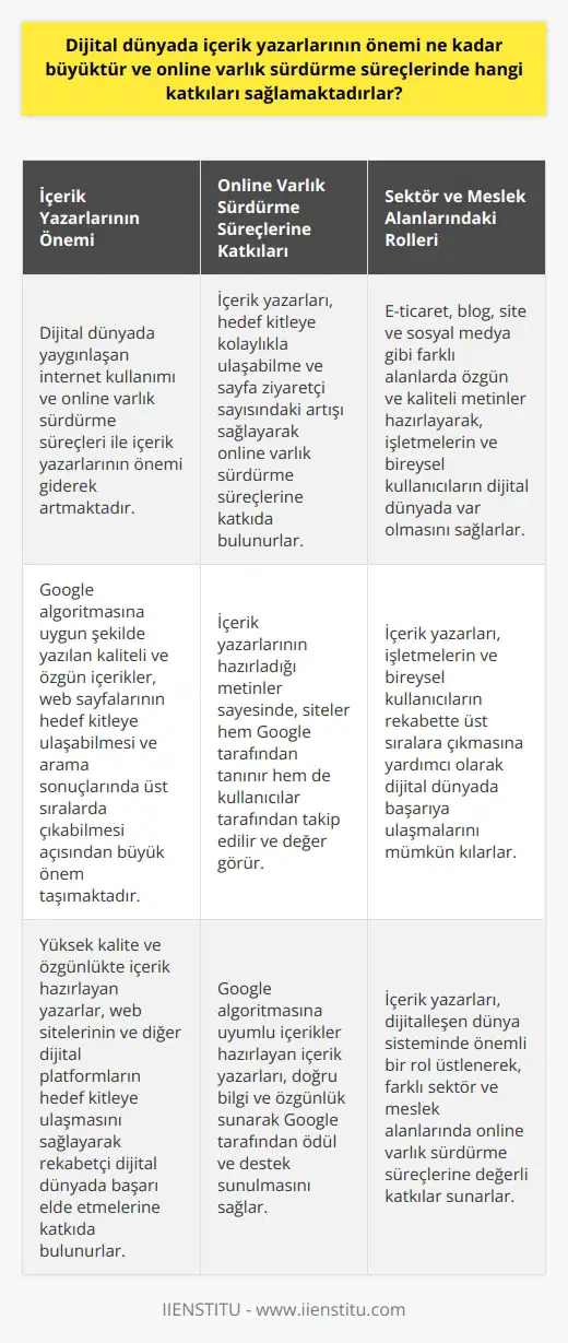 Dijital Dünyada İçerik Yazarlarının Önemi  İçerik yazarlarının önemi, dijital dünyada yaygınlaşan internet kullanımı ve online varlık sürdürme süreçleri ile giderek artmaktadır. Özellikle Google algoritmasına uygun şekilde yazılan kaliteli ve özgün içerikler, web sayfalarının hedef kitleye ulaşabilmesi ve arama sonuçlarında üst sıralarda çıkabilmesi açısından büyük bir önem taşımaktadır.  İçerik Yazarlarının Online Varlık Sürdürme Süreçlerine Katkıları  İçerik yazarlarının online varlık sürdürme süreçlerinde sağladığı katkılar, başta    olmak üzere, ihtiyaç duyulan hedef kitleye kolaylıkla ulaşabilme ve sayfa ziyaretçi sayısındaki artış olarak öne çıkmaktadır. Bu sayede, sitelerin hem Google tarafından tanınması hem de kullanıcılar tarafından takip edilmesi ve değer görülmesi sağlanmaktadır.  Sektör ve Meslek Alanlarında İçerik Yazarlarının Rolü  Dijitalleşen dünya sisteminde, içerik yazarları önemli bir rol üstlenerek e-ticaret, blog, site ve sosyal medya gibi farklı alanlar için özgün ve kaliteli metinler hazırlayarak, işletmelerin ve bireysel kullanıcıların dijital dünyada var olmasını ve rekabette üst sıralara çıkmasını mümkün kılarlar.  Google Algoritması Uyumlu İçeriklerin Önemi  Google algoritmasına uyumlu içerikler hazırlayan içerik yazarları, doğru bilgi ve özgünlük sunarak Google tarafından ödül ve destek sunulmasını sağlar. Bu sayede, web sayfalarının daha fazla kitleye ulaşması ve başarıya ulaşması için önemli bir yere sahip olurlar.  Sonuç olarak, dijital dünyada içerik yazarlarının önemi büyük ölçüde artmıştır ve çeşitli sektör ve meslek alanlarında online varlık sürdürme süreçlerine önemli katkılar sağlamaktadırlar. Yüksek kalite ve özgünlükte içerik hazırlayan yazarlar, web sitelerinin ve diğer dijital platformların hedef kitleye ulaşmasını, kullanıcılar tarafından tercih edilmesini ve Google gibi arama motorlarında daha görünür hale gelmesini sağlayarak rekabetçi dijital dünyada başarı elde etmelerine katkıda bulunmaktadırlar.