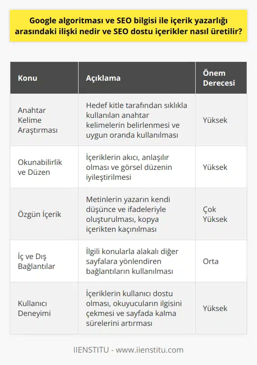 Google Algoritması ve SEO İlişkisi nın giderek yaygınlaşması ve yeni mesleklerin doğuşuyla, Google algoritması ve SEO bilgisi gibi in önemini artırmıştır. İçerik yazarlarının, Google algoritmasına uygun ve isteğine göre kaliteli ve özgün içerikler üretmesi, sayfanın arama sonuçlarında üst sıralarda yer almasında önemli rol oynamaktadır. Bu nedenle, SEO dostu içeriklerin nasıl üretileceği konusu üzerinde durmak gereklidir. SEO Dostu İçerik Üretimi SEO dostu içerikler, sayfanın organik trafiğini artırarak hedef kitleye daha kolay ulaşmasını sağlar. Organik trafik, ziyaretçilerin sitelere herhangi bir maddi ödeme yapılmadan doğal yollardan ulaşmasıdır. İşte SEO dostu içeriklerin üretimi için dikkate alınması gereken bazı noktalar: Anahtar Kelime Araştırması İçerik oluşturulurken, arama motorları için değerli olan ve hedef kitle tarafından sıklıkla kullanılan anahtar kelimelerin belirlenmesi gereklidir. Belirlenen anahtar kelimelerin doğru oranda ve uygun yerlerde kullanılması, içeriğin SEO dostu olmasını sağlar. Okunabilirlik ve Düzen İçeriklerin akıcı ve anlaşılır olması, kullanıcı deneyimini pozitif yönde etkiler ve arama motorları tarafından tercih edilir. Bu nedenle, cümlelerin kısa ve net olması, zor anlaşılabilen kelimelerden kaçınılması ve alt başlıklar kullanarak sayfanın görsel düzeni iyileştirilmesi önemlidir. Özgün İçerik Google algoritması, özgün içeriklere değer verir ve benzer içeriklerden sıyrılmalarını sağlar. Bu nedenle, içerik yazarlarının metinleri kendi düşünceleri ve ifadeleriyle oluşturarak kopya içerikten kaçınılması gereklidir. İç ve Dış Bağlantılar İçerikte, okuyucuların ilgisini çeken konularla ilgili olarak diğer sayfalara yönlendiren iç ve dış bağlantılara yer vermek, hem kullanıcı deneyimini artırır hem de arama motorları tarafından olumlu değerlendirilir. Sonuç olarak, Google algoritması ve SEO bilgisi, ve online içeriklerin başarısı açısından büyük önem taşımaktadır. Özgün, kaliteli ve SEO dostu içerikler üreterek, sayfaların hedef kitleye ulaşması ve organik trafiğin artırılması sağlanabilir. Bu da günümüzdeki dijitalleşen dünyada başarılı olmanın anahtarıdır.