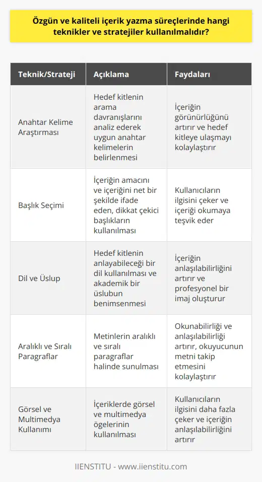 Özgün ve Kaliteli İçerik Üretmede Kullanılacak Teknikler ve Stratejiler  İnternet ortamında özgün ve kaliteli içerik yazma süreçleri, belirli teknik ve stratejilerin kullanılması ile en etkili şekilde gerçekleştirilebilir. Bu süreçlerde öne çıkan başlıca teknikler ve stratejiler şunlardır:  1. Anahtar Kelime Araştırması: İçerik üretirken, hedef kitle tarafından yapılan aramaları baz alarak uygun anahtar kelimeler belirlenmelidir. Bu sayede içerikler, kullanıcıların ilgisini çekecek ve Google arama sonuçlarında ön sıralarda yer alacaktır.  2. Başlık Seçimi: İçeriğin amacını ve içeriğini net bir şekilde ifade eden başlıklar kullanılmalı, kullanıcıların dikkatini çekmek ve içeriği okumaya teşvik etmek adına etkili başlıklar seçilmelidir.  3. Dil ve Üslup: İçeriğin hedef kitlenin anlayabileceği ve kolayca takip edebileceği bir dilde yazılması önemlidir. Ayrıca, akademik bir üslup kullanılmalı ve pasif cümlelerden kaçınılmalıdır.  4. Aralıklı ve Sıralı Paragraflar: İçerikleri daha okunabilir ve anlaşılır kılmak için metinler aralıklı ve sıralı paragraflar halinde sunulmalıdır. Bu şekilde hedef kitle, metni daha rahat takip edebilir ve   lere kolayca ulaşabilir.  5. Görsel ve Multimedya Kullanımı: İçeriklerde görsel ve multimedya öğelerinin kullanılması, kullanıcıların ilgisini daha fazla çekecek ve içeriğin daha anlaşılır olmasını sağlayacaktır.  6. Kapsamlı ve Güncel Bilgi: İçeriklerde sunulan bilgilerin kapsamlı ve güncel olması, kullanıcıların beklentilerini karşılayacak ve içeriğin değerini artıracaktır.  7. Kısa ve Net Cümleler: İçeriklerde kullanılan cümlelerin 20 kelimeyi geçmemesi ve net ifadelerle anlatılması, metnin okunabilirliğini ve anlaşılabilirliğini artırır.  8. Kaynak Gösterimi: İçeriklerde yapılan alıntıların ve dayanılan kaynakların güvenilir ve bilimsel nitelikte olması, içeriğin akademik değerini yükseltecektir.  Sonuç olarak, özgün ve kaliteli içerik yazma süreçlerinde bu teknik ve stratejilerin uygulanması, dijital ortamdaki rekabetin arttığı dönemde kullanıcıların dikkatini daha fazla çekmeyi ve sayfaların daha iyi sıralamalarda yer almasını sağlayacaktır. Bu da sürdürülebilir ve başarılı bir online varlığın temelini oluşturacaktır.