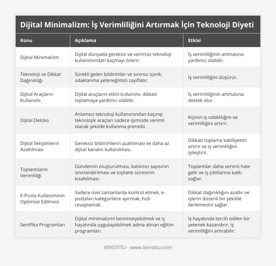 Dijital Minimalizm, Dijital dünyada gereksiz ve verimsiz teknoloji kullanımından kaçmayı önerir, İş verimliliğinin artmasına yardımcı olabilir, Teknoloji ve Dikkat Dağınıklığı, Sürekli gelen bildirimler ve sınırsız içerik, odaklanma yeteneğimizi zayıflatır, İş verimliliğini düşürür, Dijital Araçların Kullanımı, Dijital araçların etkin kullanımı, dikkati toplamaya yardımcı olabilir, İş verimliliğinin artmasına destek olur , Dijital Detoks, Anlamsız teknoloji kullanımından kaçınıp teknolojik araçları sadece işimizde verimli olacak şekilde kullanma prensibi, Kişinin iş odaklılığını ve verimliliğini artırır, Dijital İletişimlerin Azaltılması, Gereksiz bildirimlerin azaltılması ve daha az dijital kanalın kullanılması, Dikkati toplama kabiliyetini artırır ve iş verimliliğini iyileştirir, Toplantıların Verimliliği, Gündemin oluşturulması, katılımcı sayısının sınırlandırılması ve toplantı süresinin kısaltılması, Toplantılar daha verimli hale gelir ve iş çıktılarına katkı sağlar, E-Posta Kullanımının Optimize Edilmesi, Sadece özel zamanlarda kontrol etmek, e-postaları kategorilere ayırmak, hızlı cevaplamak, Dikkat dağınıklığını azaltır ve işlerin düzenli bir şekilde ilerlemesini sağlar, Sertifika Programları, Dijital minimalizmi benimseyebilmek ve iş hayatında uygulayabilmek adına alınan eğitim programları, İş hayatında tercih edilen bir yetenek kazandırır, iş verimliliğini artırabilir