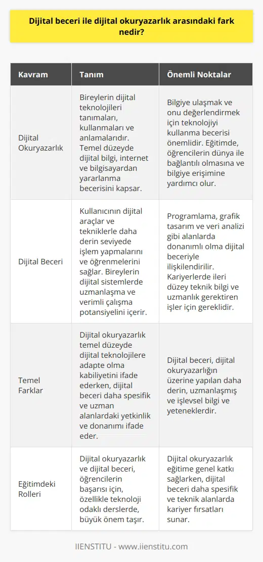 Dijital Beceri ve Kavramları Dijital beceri ve kavramları, günümüzde teknoloji ve iletişimin önemli bir parçasıdır ve sıkça birbiriyle karıştırılmaktadır. Bu iki terim arasındaki temel ayrım, uygulama düzeyleri ve alanlardır. : Temel Bilgi ve Kullanım , bireylerin dijital teknolojileri tanımaları, kullanmaları ve anlamalarıdır. Temel düzeyde dijital bilgi, ve ndan yararlanma becerisini kapsar. Dijital okuryazar bir birey, bilgiye ulaşmak ve onu değerlendirmek için teknolojiyi kullanır. Dijital Beceri: Uzmanlık ve İşlevsellik Öte yandan dijital beceri, kullanıcının dijital araçlar ve tekniklerle daha derin seviyede işlem yapmalarını ve öğrenmelerini sağlar. Dijital beceri, bireylerin üzerinde çalıştıkları bu dijital sistemlerde uzmanlaşma ve verimli çalışma potansiyelini içerir. Programlama, grafik tasarım ve veri analizi gibi alanlarda donanımlı olma dijital beceriyle ilişkilendirilir. Eğitimde Önemi ve dijital beceri, eğitim açısından önemlidir çünkü öğrencilerin başarısı özellikle teknoloji odaklı derslerde bu becerilere dayanır. Özellikle, , öğrencilerin dünya ile bağlantılı olmasına ve bilgiye erişimine yardımcı olarak eğitime katkıda bulunurken, dijital beceri, kariyerlerinde ileri düzey teknik bilgi ve uzmanlık gerektiren işler için gerekli hale gelmiştir. Sonuç olarak, dijital beceri, dijital okuryazarlığın üzerine yapılan daha derin, uzmanlaşmış ve işlevsel bilgi ve yeteneklerdir. temel düzeyde dijital teknolojilere adapte olma kabiliyetini, dijital beceri ise daha spesifik ve uzman alanlardaki yetkinlik ve donanımı ifade eder.
