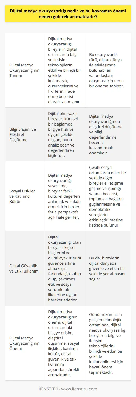 Okuryazarlığı Kavramı okuryazarlığı, bireylerin dijital ortamlarda bilgi ve ni etkili ve bilinçli bir şekilde kullanarak, düşüncelerini ve fikirlerini ifade etme becerisi olarak tanımlanır. Bu okuryazarlık türü, dijital dünya ile etkileşimde bulunabilen vatandaşların oluşması için temel bir öneme sahiptir. Günümüzde dijital araçlar ve medya ortamları hızla gelişmekte olup, bu kavramın önemi her geçen gün artmaktadır. Bilgi Erişimi ve Eleştirici Düşünme Dijital nın önemi, bilgiye erişim ve eleştirici düşünme becerilerini geliştirme açısından öne çıkar. Dijital okuryazar bireyler, küresel bir bağlamda bilgiye hızlı ve uygun şekilde ulaşan, bunu analiz eden ve değerlendiren kişilerdir. Bu nedenle, dijital nde eleştirel düşünme ve bilgi değerlendirme becerisi kazandırmak önemlidir. Sosyal İlişkiler ve Katılımcı Kültür Dijital medya okuryazarlığı, sosyal ilişkiler ve katılımcı kültür açısından da büyük bir öneme sahiptir. Dijital sayesinde, bireyler farklı kültürel değerleri anlamak ve takdir etmek için birden fazla perspektife açık hale gelirler. Ayrıca, çeşitli sosyal ortamlarda etkin bir şekilde diğer bireylerle iletişime geçme ve işbirliği yapma becerisine sahip olmaları, toplumsal bağların güçlenmesine ve demokratik süreçlerin etkinleştirilmesine katkıda bulunur. Dijital Güvenlik ve Etik Kullanım Dijital medya okuryazarlığı, dijital ortamlarda zaman geçiren bireyler için güvenlik, gizlilik ve etik kullanım açısından hayati öneme sahiptir. Dijital okuryazarlığı olan bireyler, kişisel bilgilerini ve dijital ayak izlerini güvence altına almak için farkındalığa sahip olup, çevrimiçi etik ve sosyal sorumluluk ilkelerine uygun hareket ederler. Bu da, bireylerin dijital dünyada güvenle ve etkin bir şekilde yer almasını sağlar. Sonuç olarak, dijital medya okuryazarlığı, günümüzün hızla gelişen teknolojik ortamında bireylerin bilgi ve iletişim teknolojilerini bilinçli ve etkin bir şekilde kullanabilme becerisidir. Bu kavramın önemi, dijital ortamlardaki bilgiye erişim, eleştirici düşünme, sosyal ilişkiler, katılımcı kültür, dijital güvenlik ve etik kullanım açısından sürekli artmaktadır.