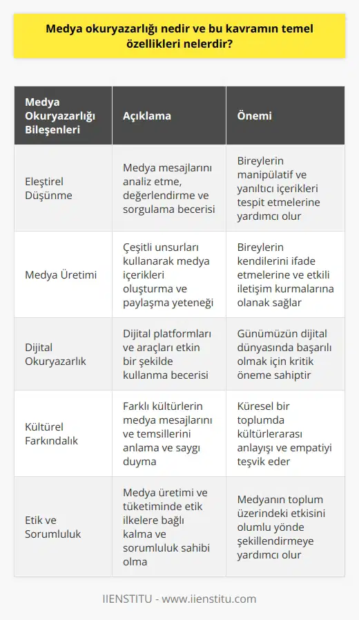 Medya Okuryazarlığı Kavramı  Medya okuryazarlığı, bireylerin medya içeriklerini analiz etme, değerlendirme ve yaratma yeteneklerini geliştiren bir eğitim sürecidir. Bu kavram, yaygın ve popüler medyanın, insanların düşünce, duygu ve tutumları üzerinde büyük etkisi olduğu kabul edilen günümüz toplumlarında giderek daha büyük bir öneme sahip olmaktadır.  Temel Özellikler  1. Medya İçeriklerini Analiz Etme ve Değerlendirme: Medya okuryazarlığı, bireylerin medya mesajlarının amacını, biçimini ve içeriğini anlamalarına ve bu mesajların doğru, eksiksiz ve tarafsız olup olmadığını değerlendirebilmelerine olanak sağlar. Bu sayede, kullanıcılar manipülatif ve yanıltıcı haberlerle karşılaştıklarında bunları daha kolay teşhis edebilir ve medya etiğine uygun hareket edebilirler.  2. Medya Okuryazarlığı Becerileri: Medya okuryazarı bireyler, medya mesajlarını ve stratejilerini anlamak için kritik düşünme, görsel ve dil analizi, tarihsel ve kültürel bağlam değerlendirmesi gibi becerilere sahip olmalıdırlar. Ayrıca, medya üretimi süreçlerinin ve araçlarının temel bileşenlerini ve kullanımlarını bilmelidirler.  3. Yaratıcı ve Eleştirel Düşünme: Medya okuryazarı bireyler, kendilerini ifade etmek ve medya mesajlarını yaymak için çeşitli unsurları (görsel, işitsel, yazılı) kullanarak medya içerikleri oluşturabilecek ve çevrimiçi platformlarda etkili olarak paylaşabilecek yeteneğe sahip olmalıdırlar. Bunun yanı sıra, medya mesajlarına eleştirel bir şekilde yaklaşarak, doğru ve yanlış bilgileri ayırt edebilmeli ve etkili bir iletişim kurabilmelidirler.  Sonuç olarak, medya okuryazarlığı, toplumun ve bireylerin medyanın düşünce ve iletişim özgürlüğüne katkıda bulunan ve demokrasinin işleyişini sağlayacak şekilde bilgi ve becerilere sahip olması açısından büyük öneme sahiptir. Bu nedenle, eğitim sistemlerinin medya okuryazarlığı konusunda daha fazla kaynak ve ilgi sağlaması gerekmektedir.