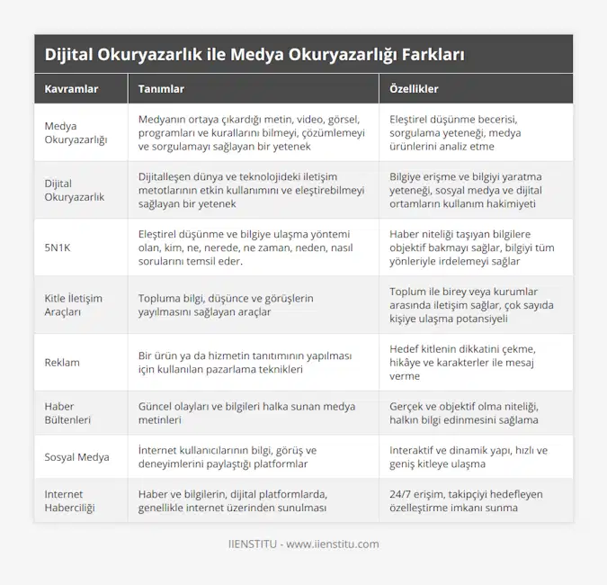 Medya Okuryazarlığı, Medyanın ortaya çıkardığı metin, video, görsel, programları ve kurallarını bilmeyi, çözümlemeyi ve sorgulamayı sağlayan bir yetenek, Eleştirel düşünme becerisi, sorgulama yeteneği, medya ürünlerini analiz etme, Dijital Okuryazarlık, Dijitalleşen dünya ve teknolojideki iletişim metotlarının etkin kullanımını ve eleştirebilmeyi sağlayan bir yetenek, Bilgiye erişme ve bilgiyi yaratma yeteneği, sosyal medya ve dijital ortamların kullanım hakimiyeti, 5N1K, Eleştirel düşünme ve bilgiye ulaşma yöntemi olan, kim, ne, nerede, ne zaman, neden, nasıl sorularını temsil eder, Haber niteliği taşıyan bilgilere objektif bakmayı sağlar, bilgiyi tüm yönleriyle irdelemeyi sağlar, Kitle İletişim Araçları, Topluma bilgi, düşünce ve görüşlerin yayılmasını sağlayan araçlar, Toplum ile birey veya kurumlar arasında iletişim sağlar, çok sayıda kişiye ulaşma potansiyeli, Reklam, Bir ürün ya da hizmetin tanıtımının yapılması için kullanılan pazarlama teknikleri, Hedef kitlenin dikkatini çekme, hikâye ve karakterler ile mesaj verme, Haber Bültenleri, Güncel olayları ve bilgileri halka sunan medya metinleri, Gerçek ve objektif olma niteliği, halkın bilgi edinmesini sağlama, Sosyal Medya, İnternet kullanıcılarının bilgi, görüş ve deneyimlerini paylaştığı platformlar, Interaktif ve dinamik yapı, hızlı ve geniş kitleye ulaşma, Internet Haberciliği, Haber ve bilgilerin, dijital platformlarda, genellikle internet üzerinden sunulması, 24/7 erişim, takipçiyi hedefleyen özelleştirme imkanı sunma