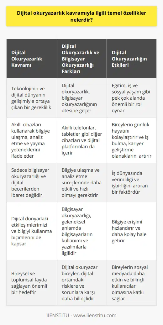 Dijital Okuryazarlık Kavramının Temel Özellikleri Dijital okuryazarlık kavramı, teknolojinin ve dijital dünyanın gelişimiyle ortaya çıkan bir gerekliliktir. Bu kavram, akıllı cihazları kullanarak bilgiye ulaşma, analiz etme ve yayma yeteneklerini ifade etmektedir. Bu yetenekler, sadece bilgisayar okuryazarlığı ve dijital becerilerden ibaret değildir, aynı zamanda dijital dünyadaki etkileşimlerimizi ve bilgiyi kullanma biçimlerini de kapsamaktadır. Dijital Okuryazarlık ve Bilgisayar Okuryazarlığı Arasındaki Farklar Bilgisayar okuryazarlığı, geleneksel anlamda bilgisayarların kullanımı ve belli başlı yazılımların kullanılmasıyla ilgilidir. Dijital okuryazarlık ise, bilgisayar okuryazarlığının ötesine geçip akıllı telefonlar, tabletler gibi diğer cihazları ve dijital platformları da içermektedir. Ayrıca, dijital okuryazarlık bilgiye ulaşma ve analiz etme süreçlerinde daha etkili ve hızlı olmayı gerektirmektedir. Dijital Okuryazarlığın Hayatımıza Etkileri Dijital okuryazarlık, günümüzde eğitim, iş, sosyal yaşam gibi pek çok alanda önemli bir rol oynamaktadır. Bu nedenle, dijital okuryazarlığa sahip olmak bireylerin hem günlük hayatını kolaylaştırmakta, hem de iş bulma ve kariyer geliştirme olanaklarını artırmaktadır. Özellikle iş dünyasında dijital okuryazarlığa sahip olmak, iş verimliliğini ve işbirliğini artıran bir faktör olarak dikkat çekmektedir. Dijital Okuryazarlığın Olumlu Yönleri Dijital okuryazarlık sayesinde, bilgiye erişim hızlanmakta ve daha kolay hale gelmektedir. Ayrıca, dijital okuryazar bireyler, dijital ortamda ortaya çıkan risklere ve sorunlara karşı daha bilinçli olmakta ve kendilerini koruyabilmektedirler. Dijital okuryazarlık aynı zamanda, bireylerin sosyal medyada daha etkin ve bilinçli kullanıcılar olmasına da katkı sağlamaktadır. Sonuç olarak, dijital okuryazarlık kavramı, teknolojik gelişmeler ve dijital dünyanın yaygınlaşmasıyla ortaya çıkan önemli bir yetenek setidir. Bu yetenekler, bireylerin bilgiye ulaşma, analiz etme ve kullanma süreçlerini hızlandırmakta ve iş yaşamlarında daha başarılı olmalarına olanak sağlamaktadır. Dolayısıyla, dijital okuryazarlık eğitimi vermek ve bu yetenekleri kazandırmak, bireysel ve toplumsal fayda sağlayan önemli bir hedeftir.
