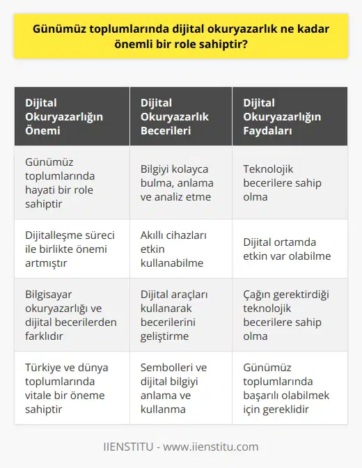 Dijital okuryazarlık, günümüz toplumlarında hayati bir öneme sahip olmuştur. Teknolojinin hızla geliştiği bu çağda, dijital okuryazarlık kavramı, hayati bir önem kazanmıştır. Daha önce belirtildiği gibi, dijital okuryazarlık, zamanla ortaya çıkan ve günümüzde iyiden iyiye kendini hissettiren bir olgudur. Toplumların dijitalleşme süreci ile birlikte, dijital okuryazarlığın öneminin de artma sebebi budur. Dijital okuryazarlık, özellikle de akıllı cihazların yaygınlaşmasıyla birlikte, bilgiyi kolayca bulma, anlama ve analiz etme yeteneklerini de kapsar. Teknoloji anlayışı ve kullanımı hızla yaygınlaştığında, dijital okuryazarların sayısı da hızla artmıştır. Akıllı telefonlar, tabletler, dizüstü ve masaüstü bilgisayarlar gibi araçlar, bireylerin dijital okuryazarlık becerilerini geliştirebilecekleri araçlar haline gelmiştir. Öte yandan, dijital okuryazarlık, sıradan bilgisayar okuryazarlığı veya dijital becerilerden farklı bir kategoride yer alır. Bilgisayar okuryazarlığı, genellikle daha geleneksel terimleri içerir ve standart bilgisayar ve laptop kullanımı üzerine odaklanır. Dijital beceriler ise, daha modern terimleri içermekle birlikte, genellikle sınırlı bir alanda, belirli dijital cihazların kullanımında odaklanmıştır. Dijital okuryazarlık, her iki terim dijital ve okuryazarın birleşiminden oluşur ve sembolik olarak bilgiyi temsil eder. Dolayısıyla, günümüz toplumlarında dijital okuryazarlık, bireyin çağın gerektirdiği teknolojik becerilere sahip olmasını ve bu teknolojik ortamda etkin bir şekilde var olabilmesini sağlar. Bu nedenle, dijital okuryazarlık, günümüz Türkiye’si ve dünya toplumlarında da vitale bir öneme sahip olmuştur.