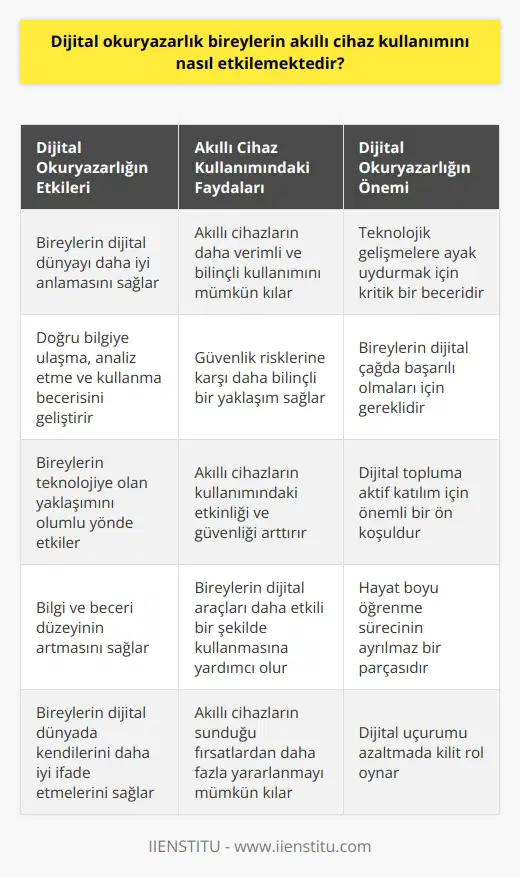 Dijital okuryazarlık, bireylerin akıllı cihazları anlama, analiz etme ve bilgi bulma becerisini ifade eder. Bu beceri, bireylerin akıllı telefonlar, tabletler, dizüstü ve masaüstü bilgisayarları, ağ cihazları gibi dijital araçları etkili bir şekilde kullanarak bilgi üretme ve paylaşma yeteneğini kapsar. Bilgisayar okuryazarlığından ve dijital becerilerden farklı bir kategoriye ait olan dijital okuryazarlık, kullanıcının dijital dünyayı kavrama ve yorumlama yeteneğini sağlar. Dijital okuryazarlık, hayatımızı kolaylaştıran teknolojik cihazların kullanımındaki beceri ve bilgi düzeyimizi de arttırır. Teknoloji ile yakın bir ilişki içinde olan bireyler, dijital okuryazarlık sayesinde akıllı cihazları daha verimli ve bilinçli bir şekilde kullanabilir. Akıllı cihazları kullanırken doğru bilgiye ulaşmak, bilgiyi doğru analiz etmek ve bu bilgiyi etkin bir şekilde kullanmak dijital okuryazarlık sayesinde mümkün olur. Dijital okuryazarlık, bireyin teknolojiye olan yaklaşımını da etkiler. Bilgi ve beceri düzeyinin artması, bireyin teknolojiyi daha güvenli bir şekilde kullanmasını sağlar. Böylece internet ve akıllı cihazları kullanırken oluşabilecek güvenlik risklerine karşı birey daha bilinçli bir yaklaşımda bulunabilir. Dijital okuryazarlık, bir yandan bireyin dijital dünyayı daha iyi anlamasını sağlarken, diğer yandan da akıllı cihazların kullanımındaki etkinliği ve güvenliği arttırır. Böylece dijital okuryazarlık, bireylerin akıllı cihaz kullanımını, hem beceri hem de bilgi düzeyi anlamında olumlu etkiler.
