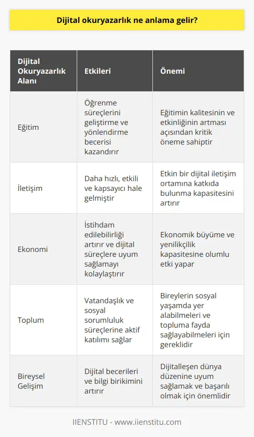 Dijital Okuryazarlık Kavramı Dijital okuryazarlık, bireylerin dijital teknolojileri kullanarak, değerlendirerek ve anlayarak bilgiye erişmelerini ve bu bilgiyi yaratmalarını, paylaşmalarını ve dönüştürmelerini ifade eder. Dijital okuryazarlık kavramı, yazılı okuma-yazma becerilerinin yanı sıra, daha geniş bir yelpazede beceri ve yetkinliklerin artmasıyla doğrudan bağlantılıdır. Dijital Okuryazarlık ve Eğitim Eğitim alanında dijital okuryazarlık, öğrencilere ve öğretmenlere bilgi ve iletişim teknolojileri üzerinden öğrenme süreçlerini geliştirme ve yönlendirme becerisi kazandırır. Eğitimde dijital okuryazarlık, özellikle bilişim teknolojilerine dayalı bilgi ve beceri aktarımı ve kullanımı noktasında eğitimin kalitesinin ve etkinliğinin artması açısından kritik öneme sahiptir. Dijital Okuryazarlık ve İletişim Dijital okuryazarlık ile iletişim, günümüzde daha hızlı, etkili ve kapsayıcı hâle gelmiştir. Bireyler, farklı iletişim araçları ve sosyal medya platformları sayesinde gelişmiş dijital becerilerle donanmış hâle gelmişlerdir. Böylece hem bireysel hem de toplumsal düzeyde, etkin bir dijital iletişim ortamına katkıda bulunma kapasitesi artmıştır. Dijital Okuryazarlık ve Ekonomi Ekonomi ve iş dünyasında dijital okuryazarlık, hem bireylerin istihdam edilebilirliğini artırmakta hem de kurumların, işletmelerin ve endüstrinin dijital evrim ve süreçlerine uyum sağlamalarına yardımcı olmaktadır. Bireylerin ve topluluğun daha yüksek düzeyde dijital okuryazarlık düzeyine sahip olması, ekonomik büyüme ve yenilikçilik kapasitesine de olumlu yönde etki yapar. Dijital Okuryazarlık ve Toplum Toplumsal düzeyde, dijital okuryazarlık bireylerin vatandaşlık ve sosyal sorumluluk süreçlerine aktif ve etkin bir şekilde katılabilmelerine olanak sağlamaktadır. Dijitalleşen dünyada, bireylerin sosyal yaşamda yer alabilmeleri ve topluma fayda sağlayabilmeleri için yeterli düzeyde dijital becerilere ve bilgiye sahip olmaları gerekmektedir. Sonuç olarak, dijital okuryazarlık kavramı günümüz dünyasında eğitim, iletişim, ekonomi ve toplumsal alanlarda bireylerin ve toplulukların başarısı, refahı ve sürdürülebilirliği için hayati öneme sahiptir. Bireylerin ve toplumun dijital okuryazarlık düzeylerini geliştirerek, dijitalleşen dünya düzenine uyum sağlamaları ve başarılı olmaları açısından desteklenmesi gerekmektedir.