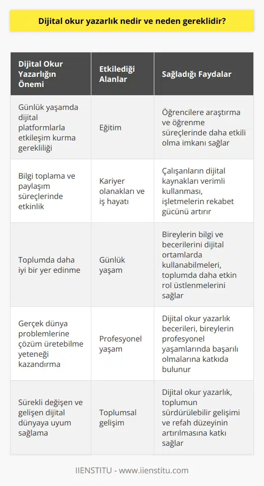 Dijital Okur Yazarlık Kavramı Dijital okur yazarlık, bireylerin dijital ortamlarda etkin ve ahlaklı bir şekilde bilgi toplama, değerlendirme, kullanma ve üretme becerisine sahip olmalarını ifade eder. Günümüzde teknolojinin hızla gelişmesi ve yaygınlaşması ile birlikte, bilgi ve iletişim alanındaki değişimler yaşamın tüm alanlarını etkilemiş ve dijital okur yazarlık becerilerine sahip olmak önem kazanmıştır. Neden Gereklidir? Dijital okur yazarlık, günümüzde birçok nedenle gereklidir. Öncelikle, dijital teknolojilerin yaygın kullanımı, bireylerin günlük yaşamlarında sıklıkla dijital platformlarla etkileşim kurmasını gerektirmektedir. Bu nedenle, dijital okur yazarlık becerilerine sahip olan bireyler, bilgi toplama ve paylaşım süreçlerinde daha etkindir ve toplumda daha iyi bir yer edinebilirler. Eğitim Alanındaki Yeri Eğitim alanında ise dijital okur yazarlık, öğrencilere bilgi ve becerilerini dijital ortamlarda daha etkili bir şekilde kullanma imkanı sağlar. Böylece, öğrenciler araştırma ve öğrenme süreçlerinde daha başarılı olabilir ve kendilerini dijital dünyaya daha iyi adapte edebilirler. Ayrıca, dijital okur yazarlık becerileri, öğrencilere gerçek dünya problemlerine çözüm üretebilme yeteneği kazandırarak, profesyonel yaşamlarında da başarılı olmalarına katkıda bulunur. Kariyer Olanakları ve İş Hayatı İş dünyası için de dijital okur yazarlık gereklidir, çünkü çalışanların dijital kaynakları etkili ve verimli bir şekilde kullanabilmesi, işletmelerin rekabet gücünü artırır. Bu sayede, işletmeler dijital platformlardaki fırsatlardan yararlanarak daha fazla müşteriye ulaşabilir, ürün ve hizmetlerini geliştirebilir ve başarılı olabilir. Dijital okur yazarlık becerilerine sahip iş gücü, işletmelerin sürekli değişen ve gelişen dijital dünyada ayakta kalmasına ve başarılı olmasına yardımcı olur. Toplumsal Yararları Sonuç olarak, dijital okur yazarlık, günümüz modern toplumlarında bireylerin bilgi ve becerilerini dijital ortamlarda kullanabilmeleri için önemli bir beceridir. Bu beceri, eğitim, iş hayatı ve günlük yaşamda başarılı olmalarını sağlayarak, bireylerin toplumda daha etkin bir rol üstlenmesine katkıda bulunur. Dolayısıyla, dijital okur yazarlık, toplumun sürdürülebilir gelişimi ve refah düzeyinin artırılması adına önemli bir gereklilik olarak kabul edilmelidir.