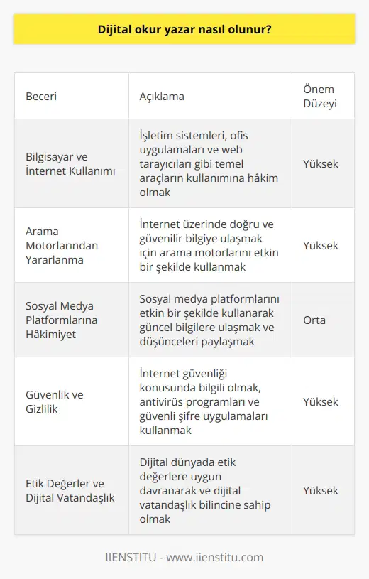 Dijital Okur Yazarlık Becerilerinin Kazanılması Dijital okur yazar olmak, günümüzde önemli bir gerekliliktir ve bireylerin dijital dünyada daha etkin ve verimli bir şekilde kullanabilecekleri bilgi ve becerilere sahip olmalarını sağlar. Dijital okur yazarlık becerilerinin kazanılması için öncelikle bu becerilere yönelik farkındalığın artırılması ve eğitimlerin planlanması önemlidir. Bilgisayar ve İnternet Kullanımı Dijital okur yazarlık sürecinde, temel bilgisayar ve internet kullanımı bilgisi edinmek oldukça önemlidir. Bu kapsamda, işletim sistemleri, ve web tarayıcıları gibi temel araçların kullanımına hakim olmak gerekir. Arama Motorlarından Yararlanma İnternet üzerinde doğru ve güvenilir bilgiye ulaşmak için arama motorlarından yararlanmayı öğrenmek önemlidir. Bu sayede, ihtiyaç duyulan bilgi ve kaynakların hızlı ve doğru bir şekilde bulunması sağlanır. Sosyal Medya Platformlarına Hakimiyet Dijital okur yazar bireyler, sosyal medya platformlarını etkin bir şekilde kullanarak hem güncel bilgilere ulaşır hem de kendi düşüncelerini paylaşarak diğer insanlarla iletişim kurar. Bu sayede, dijital dünyada sosyal ve kültürel anlamda etkin bir rol üstlenirler. Güvenlik ve Gizlilik Dijital dünya üzerinde güvenli ve gizli bir şekilde faaliyet göstermek için internet güvenliği konusunda bilgili olmak şarttır. Bu bağlamda, antivirüs programları, güvenli şifre uygulamaları ve kişisel verilerin korunması gibi konulara özen gösterilmelidir. Etik Değerler ve Dijital Vatandaşlık Son olarak, dijital okur yazar bireyler, dijital dünyada etik değerlere uygun davranarak ve dijital vatandaşlık bilincine sahip olarak faaliyet gösterir. Bu sayede, sosyal ve bilgi paylaşımı alanında yapıcı ve sorumlu bir tutum sergiler. Sonuç olarak, dijital okur yazarlık becerilerini kazanmak için temel bilgisayar kullanımından sosyal medyaya, internet güvenliğinden etik bilince kadar pek çok konuya dikkat etmek gerekir. Bu becerilere sahip bireyler, dijital dünyada daha etkin, verimli ve güvenli bir şekilde faaliyet gösterirler.
