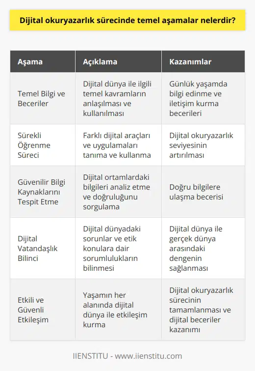 Dijital Okuryazarlık Sürecinde Temel Aşamalar Dijital Okuryazarlık Kavramı Dijital okuryazarlık, sanıldığı kadar eski ya da bilindiği kadar yeni bir kavram değildir. Zaman içerisinde yavaş yavaş ortaya çıkan bu kavram, dijital dönüşümün yaşandığı çağda önem kazanmıştır. Peki, dijital okuryazarlık nedir? Temel olarak, akıllı cihazların tamamıyla birlikte anlama, analiz etme ve bilgiyi bulma becerilerine verilen isimdir. Bu, akıllı telefonlar, tabletler, dizüstü ve masaüstü bilgisayarlarla birlikte ağ cihazlarının sağladığı üretme ve aynı zamanda paylaşabilme yetisini içerir. Bilgisayar Okuryazarlığı ve Dijital Beceriler Dijital okuryazarlık, bilgisayar okuryazarlığı ve dijital beceriler gibi farklı kategorilerle ilişkilidir. Bir yandan, bilgisayar okuryazarlığı geleneksel ifadelerden oluşur ve standart laptop ve masaüstü bilgisayarlar kullanılarak beceri ve bilgi akışı sağlar. Diğer yandan, dijital beceriler daha çağdaş terimlerden oluşmakta fakat dijital cihazların kullanılmasında sınırlı davranmaktadır. Dijital Okuryazarlık Sürecindeki Aşamalar Dijital okuryazarlık sürecinde bazı temel aşamalar öne çıkmaktadir. İlk olarak, bireylerin temel bilgi ve becerilere sahip olmaları gerekmektedir. Bu aşamada, dijital dünya ile ilgili temel kavramların anlaşılması ve bu kavramları kullanarak günlük yaşamda bilgi edinme ve iletişim kurma becerileri kazanılmalıdır. İkinci aşama ise bireylerin dijital okuryazarlık seviyelerini artırmak için sürekli öğrenme sürecine adım atmalarıdır. Bu süreçte, farklı dijital araçları ve uygulamaları tanıma ve kullanma becerileri geliştirilmelidir. Üçüncü aşama, güvenilir bilgi kaynaklarını tespit etme ve doğru bilgilere ulaşma becerisine sahip olmaktır. Bireyler, dijital ortamlarda karşılaştıkları bilgileri analiz edebilmeli ve doğruluğunu sorgulayabilmelidir. Dördüncü ve son aşama ise dijital vatandaşlık bilincinin oluşturulmasıdır. Bu süreçte bireyler, dijital dünyada karşılaştıkları sorunlar ve etik konulara dair sorumluluklarını bilerek, dijital dünya ile gerçek dünya arasındaki dengeyi sağlayabilmelidir. Sonuç olarak, dijital okuryazarlık sürecinde temel aşamalar; temel bilgi ve becerilerin kazanılması, sürekli öğrenme sürecine dahil olma, güvenilir bilgi kaynaklarını tespit etme ve doğru bilgilere ulaşma becerisi ile dijital vatandaşlık bilincinin oluşturulmasıdır. Bu süreç sayesinde bireyler, yaşamlarının her alanında dijital dünya ile etkili ve güvenli bir şekilde etkileşim kurabilme becerisine sahip olacaklardır.