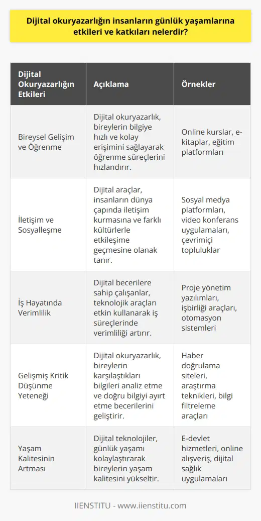 Dijital Okuryazarlık ve Günlük Yaşama Etkileri Dijital okuryazarlık, günümüzde hızla gelişen teknolojilere uyum sağlama ve bu teknolojileri etkin bir şekilde kullanarak hayatta kalma becerisi olarak tanımlanmaktadır. Günümüzde dijital okuryazarlık, insanların günlük yaşamlarına birçok anlamda katkıda bulunmakta ve yaşamlarına olumlu yönde etkilemektedir. Bireysel Gelişim ve Öğrenme Dijital okuryazarlık sayesinde, insanlar kaynaklara çok daha kolay ve hızlı bir şekilde ulaşabilmektedir. İnternet üzerinden yapılan araştırmalar, bilgi ihtiyaçlarının hızla karşılanmasına olanak tanımaktadır. Bu sayede bireysel öğrenme süreçleri hızlanmakta ve bilgi seviyeleri artmaktadır. İletişim ve Sosyalleşme Dijital okuryazarlık geliştikçe, dünya çapında daha fazla sayıda insanla iletişime geçmek ve sosyalleşmek mümkün hale gelmektedir. Sosyal medya ve diğer çevrimiçi platformlar sayesinde, insanlar farklı kültürler ve düşüncelerle tanışmakta ve kendi düşüncelerini ifade etme imkanı bulmaktadır. İş Hayatında Verimlilik İş hayatında dijital okuryazarlık düzeyi yüksek olan bireyler, teknolojik araçları etkili bir şekilde kullanarak iş süreçlerinde verimlilik artışı sağlamaktadır. Dijital becerilere sahip çalışanlar, günlük işlerde hız ve çözüm odaklı yaklaşımlar sergilemekte ve çoğu zaman yeni fırsatları değerlendirebilmektedir. Gelişmiş Kritik Düşünme Yeteneği Dijital okuryazarlık, içerikleri anlama ve analiz etme yeteneğini geliştirmektedir. Bu sayede, insanlar karşılaştıkları bilgilere eleştirel bir yaklaşımla yaklaşmakta ve doğru bilgiyi elde etme şansı bulmaktadır. Sonuç olarak, dijital okuryazarlık insanların yaşamlarına birçok olumlu katkı sağlamaktadır. Günlük yaşamda daha etkili iletişim, öğrenme süreçlerinde hızlı adapte olma ve iş hayatında verimlilik artışı, dijital okuryazarlık seviyesi yüksek bireyler için önemli avantajlar sağlamaktadır. Bu nedenle, günümüzde dijital okuryazarlık seviyesini yükseltmeye yönelik eğitim ve farkındalık çalışmaları önem arz etmektedir.