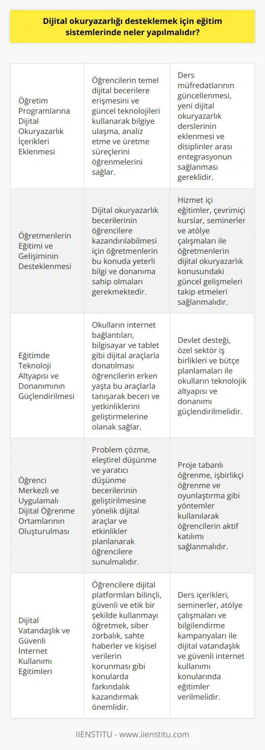 Dijital Okuryazarlık ve Eğitim Sistemleri Dijital okuryazarlık, bireylerin dijital teknolojilerle etkin ve verimli şekilde çalışabilmesini sağlayan beceri ve yetkinliklere sahip olmalarını ifade etmektedir. Günümüzde dijital dönüşümün hızla yaşandığı bir çağda, dijital okuryazarlığı desteklemek için eğitim sistemlerinde bazı önemli değişiklikler yapılmalıdır. Öğretim Programlarına Dijital Okuryazarlık İçerikleri Eklenmeli Eğitim sistemlerinde dijital okuryazarlığı geliştirmek adına öncelikle öğretim programlarında dijital okuryazarlık ile ilgili konulara yer verilmelidir. Bu sayede öğrenciler temel dijital becerilere erişebilir ve güncel teknolojileri kullanarak bilgiye ulaşma, analiz etme ve üretme süreçlerini öğrenebilirler. Öğretmenlerin Eğitimi ve Gelişimi Desteklenmeli Dijital okuryazarlık becerilerinin öğrencilere kazandırılabilmesi için öğretmenlerin bu konuda yeterli bilgi ve donanıma sahip olmaları gerekmektedir. Bu nedenle, öğretmenlerin sürekli gelişimi ve eğitimi desteklenmeli; hizmet içi eğitimlerle dijital okuryazarlık konusundaki güncel gelişmeler ve uygulamalar aktarılmalıdır. Eğitimde Teknoloji Altyapısı ve Donanımı Güçlendirilmeli Dijital okuryazarlığı desteklemek için eğitim sistemlerinde teknolojik altyapının ve donanımın güçlendirilmesi önemli bir gerekliliktir. Okulların internet bağlantıları, bilgisayar ve tablet gibi dijital araçlarla donatılması; öğrencilerin bu araçlarla erken yaşta tanışarak beceri ve yetkinliklerini geliştirmelerine olanak sağlayacaktır. Öğrenci Merkezli ve Uygulamalı Dijital Öğrenme Ortamları Oluşturulmalı Eğitim süreçlerinde dijital okuryazarlık becerilerinin gelişimi için öğrenci merkezli ve uygulamalı dijital öğrenme ortamları oluşturulmalıdır. Özellikle problem çözme, eleştirel düşünme ve yaratıcı düşünme becerilerinin geliştirilmesine yönelik dijital araçlar ve etkinlikler planlanarak öğrencilere sunulmalıdır. Sonuç olarak, dijital okuryazarlığı desteklemek için eğitim sistemlerinde öğretim programlarına eklenmesi, öğretmen eğitimleri ve gelişiminin desteklenmesi, teknoloji altyapısı ve donanımların güçlendirilmesi ve öğrenci merkezli uygulamalı dijital öğrenme ortamlarının oluşturulması önem taşımaktadır. Bu sayede bireyler hem dijital çağın gerekliliklerine uyum sağlayabilecek hem de dijital becerilerini yaşamlarının çeşitli alanlarında kullanarak başarılı ve verimli olabileceklerdir.