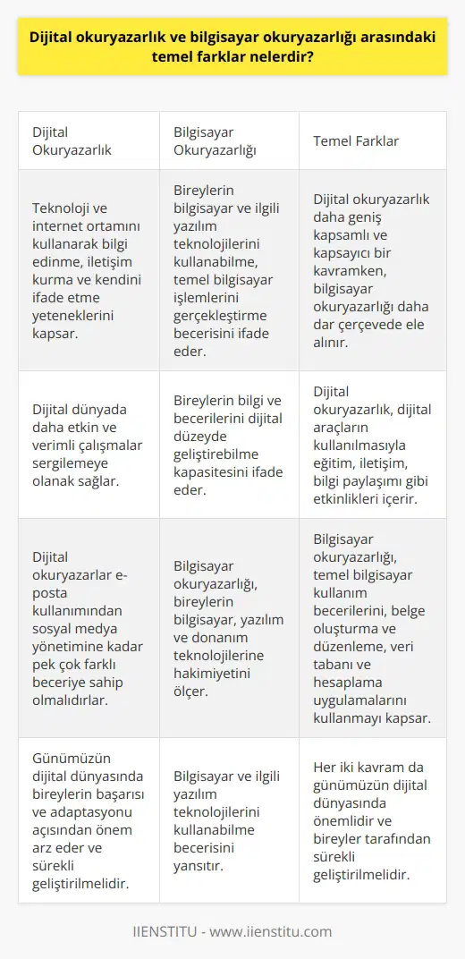 Dijital Okuryazarlık Kavramı Dijital okuryazarlık, günümüzde insanların teknoloji ve internet ortamını kullanarak bilgi edinme, iletişim kurma ve kendini ifade etme yeteneklerini kapsar. Bu yetenekler, dijital dünyada daha etkin ve verimli çalışmalar sergilemeye olanak sağlamaktadır. Bilgisayar Okuryazarlığı Tanımı Bilgisayar okuryazarlığı ise bireylerin bilgisayar ve ilgili yazılım teknolojilerini kullanabilme, temel bilgisayar işlemlerini gerçekleştirme ve bilgi ve becerilerini dijital düzeyde geliştirebilme kapasitesini ifade eder. Temel Farklar Üzerine Dijital okuryazarlık ve bilgisayar okuryazarlığı arasındaki temel fark, kapsamlarının farklı olmasıdır. Dijital okuryazarlık daha geniş kapsamlı ve kapsayıcı bir kavram iken, bilgisayar okuryazarlığı daha dar çerçevede ele alınır. Dijital Beceriler ve İletişim Dijital okuryazarlık, dijital araçların kullanılmasıyla eğitim, iletişim, bilgi paylaşımı ve nda etkinlikleri içerir. Bu bağlamda, dijital okuryazarlar e-posta kullanımından sosyal medya yönetimine kadar pek çok farklı beceriye sahip olmalıdırlar. Yazılım ve Donanım Teknolojilerine Hakimiyet Bilgisayar okuryazarlığı ise daha çok bireylerin bilgisayar, yazılım ve donanım teknolojilerine hakimiyetini ölçer. Bu alanda, bireyler temel bilgisayar kullanım becerilerine, belge oluşturma ve düzenleme, veri tabanı ve hesaplama uygulamalarını kullanmaya yetkin olmalıdırlar. Sonuç olarak, dijital okuryazarlık geniş bir kavram olup, bireylerin çok yönlü dijital becerilere sahip olmasını ifade ederken; bilgisayar okuryazarlığı ise daha dar kapsamlı olarak bilgisayar ve ilgili yazılım teknolojilerini kullanabilme becerisini yansıtmaktadır. Her iki kavram, günümüzün dijital dünyasında bireylerin başarısı ve adaptasyonu açısından önem arz etmekte ve sürekli geliştirilmelidir.