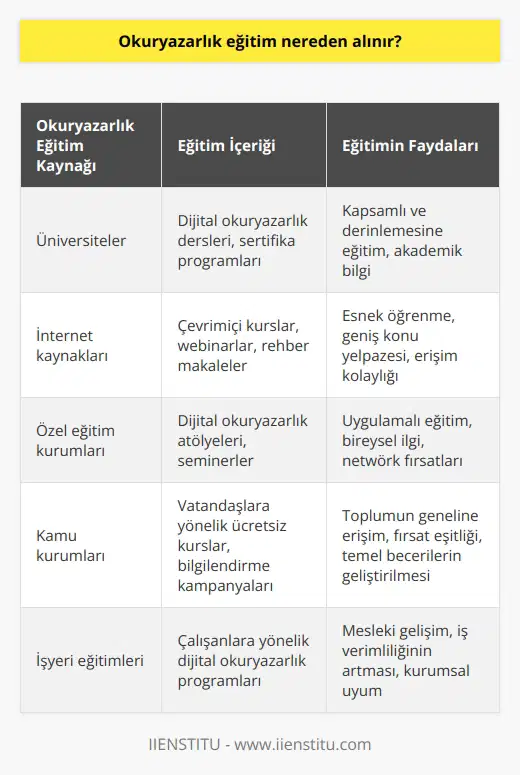 Dijital okuryazarlığı için üniversitelerin verdiği eğitimler bulunmaktadır. İnternet üzerinden ya da farklı kurumlardan yine bu konuda eğitim alınabilir. Eğitim, dijital okuryazarlığın kalitesini daha da arttırır.