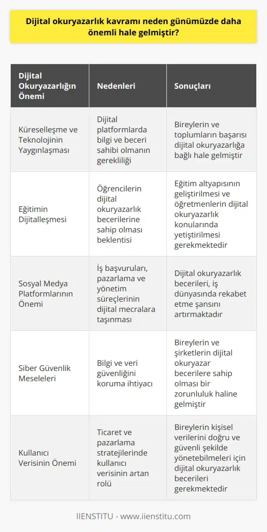 Dijital Okuryazarlık ve Artan Önemi Üstelik, küreselleşme ve teknolojinin hızla yayılmasıyla beraber, dijital okuryazarlık kavramının önemi gün geçtikçe artmaktadır. Çünkü günümüzde bireylerin ve toplumların başarısı, dijital platformlarda bilgi ve beceri sahibi olmaya bağlıdır. Eğitimin Dijitalleşmesi Öncelikle, eğitim sistemlerinde dijitalleşme süreci oldukça hızlı ilerlemekte ve öğrencilerin dijital okuryazarlık becerilerine sahip olmaları beklenmektedir. Bunu sağlamak eğitim altyapısının geliştirilmesi ve öğretmenlerin dijital okuryazarlık konularında yetiştirilmesi ile mümkün olacaktır. Ayrıca, sosyal medya platformlarının önemi artmıştır ve çok sayıdaki işlerin başvuruları, pazarlaması ve yönetimi bu mecralar üzerinden yapılır hale gelmiştir. Bu nedenle bireylerin dijital okuryazarlık becerileriyle donanımlı olması, iş dünyasında rekabet etme şansını artırmaktadır. Güvenlik Hassasiyeti Öte yandan, siber güvenlik meseleleri de dijital okuryazarlık kavramını önemli kılan etkenlerdendir. Bireylerin ve şirketlerin bilgi ve veri güvenliğini koruyabilmeleri için dijital okuryazar becerilerine sahip olmaları bir zorunluluk haline gelmiştir. Kullanıcı Verisinin Önemi Son olarak, kullanıcı verisinin ticaret ve pazarlama stratejilerinde yaşanan büyük rol, dijital okuryazarlık kavramının daha fazla öne çıkmasına yol açmıştır. Bireylerin, kişisel verilerini doğru ve güvenli şekilde yönetebilmeleri için dijital okuryazarlık becerilerine ihtiyaç vardır. Özetle, dijital okuryazarlık günümüzde teknolojik gelişmeler ve artan global rekabet sebebiyle önemini sürekli artırmaktadır. Gelişmeye ve değişmeye açık bireylerin ve toplumların başarılı olabilmesi için dijital okuryazarlık konusundaki yatırımlarının artırılmasına ihtiyaç duyulduğu söylenebilir.