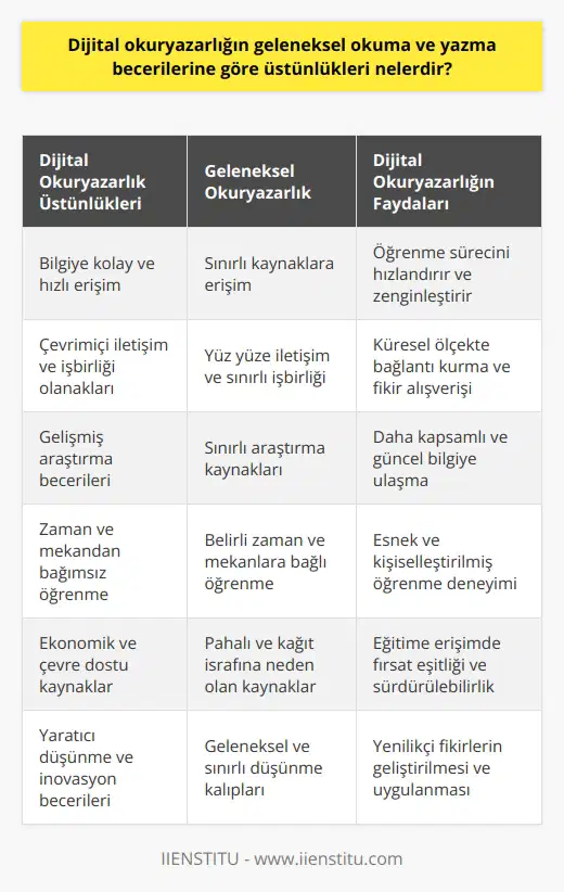 Dijital Okuryazarlık Üstünlükleri Erişim Kolaylığı Dijital okuryazarlık, geleneksel okuma ve yazma becerilerine göre birçok üstünlüğe sahiptir. İlk olarak, dijital bilgilere erişim kolaylığı sağlar. Öğrenciler ve öğretmenler, farklı kaynaklardan kolayca bilgi edinebilir ve bu bilgileri diğer kullanıcılarla paylaşabilirler. Çevrimiçi İletişim İkinci olarak, dijital okuryazarlık çevrimiçi iletişim becerileri kazandırır. Günümüzde sosyal medya platformları ve e-posta gibi araçlar, etkili ve hızlı iletişim sağlar. Bu nedenle, dijital okuryazarlık sayesinde bireyler, düşüncelerini ve fikirlerini daha geniş kitlelere ulaştırabilir. Gelişmiş Araştırma Becerileri Üçüncü olarak, dijital okuryazarlık; gelişmiş araştırma becerileri geliştirir. İnternet sayesinde, kullanıcılar çeşitli konularda geniş bilgi yelpazesine ulaşarak, kapsamlı ve doğru bilgiye ulaşabilirler. Zaman ve Mevkiden Bağımsızlık Dördüncüsü, dijital okuryazarlık zaman ve mekândan bağımsızlığı destekler. İnternetin sağladığı bu özellik sayesinde, kişiler diledikleri zaman ve yerde bilgi edinebilir ve kendini geliştirebilirler. Ekonomik Faydalar Beşinci olarak, dijital okuryazarlık, ekonomik faydalar sağlar. E-kitaplar, çevrimiçi dersler ve dijital kütüphaneler gibi araçlar, geleneksel basılı kaynaklara göre daha düşük maliyetli ya da ücretsizdir. Bu sayede, özellikle eğitime erişimde maddi sıkıntı yaşayan bireyler için dijital okuryazarlık büyük avantaj sunar. Yaratıcı Düşünme ve İnovasyon Altıncı olarak, dijital okuryazarlık yaratıcı düşünme ve inovasyon becerilerini destekler. Uygulamalar, oyunlar ve çevrimiçi etkinlikler sayesinde kullanıcılar, düşünce ve kavramları yeni ve farklı şekillerde keşfedebilir ve uygulayabilir. Dijital okuryazarlık, geleneksel okuma ve yazma becerilerine göre önemli üstünlükler sunar ve bireylerin daha etkin ve verimli şekilde bilgi edinmesine yardımcı olur. Bu nedenle, günümüzde dijital okuryazarlık becerilerinin öğrencilere ve genel topluma kazandırılması büyük önem taşımaktadır.