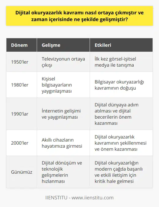 Dijital Okuryazarlık Kavramının Ortaya Çıkışı ve Gelişimi Dijital okuryazarlık kavramı, günümüzde giderek artan teknolojik değişim ve dijital dönüşümle birlikte önem kazanmıştır. Bu kavram, bir anda ortaya çıkmadan zaman içinde yavaş yavaş gelişmiştir. Özellikle son yıllarda, dijital okuryazarlık konsepti kendini daha fazla hissettiriyor ve hayatımıza dair pek çok alanda etkili hale geliyor. Dijital dünyanın popülerleşmesinde teknolojinin gelişimi büyük rol oynamıştır. İlk teknolojiyle tanışma olarak televizyon kabul edilir, ancak televizyonun yaygınlaşması sancılı bir süreçten geçmiştir. Zamanla, internet ve teknoloji daha hızlı gelişti ve kısa sürede evlerde internet kullanım oranı arttı. Artarak akıllı cihazlar, hayatımızı büyük ölçüde şekillendirdi ve dijital çağın hızla ilerlemesine katkıda bulundu. Dijital Okuryazarlık Tanımı Dijital okuryazarlık, akıllı cihazlar ve dijital dünya ile ilgili bilgi ve becerilere verilen isimdir. Akıllı telefonlar, tabletler, dizüstü ve masaüstü bilgisayarları kullanma, bu cihazlarla bilgi üretme, analiz etme, paylaşma ve bulma becerisidir. Bu kavram bilgisayar okuryazarlığı ve dijital becerilerden farklı bir kategori olarak ele alınır. Bilgisayar okuryazarlığı, daha çok geleneksel terimler ve ifadeler üzerinden ilerleyen bir beceri kavramıdır. Laptop ve masaüstü bilgisayar kullanımı ile ilgili bilgi ve uygulama becerisi sağlar. Dijital beceriler ise daha çağdaş terimlerle ilişkilidir ancak bu becerilerin kullanımı sadece dijital cihazlarla sınırlıdır. Dijital Okuryazarlığın Gelişimi Dijital okuryazarlık kavramının temelinde, dijital ve okuryazar kelimelerinin birleşiminden oluşan bir anlayış bulunmaktadır. Bu anlayış, her iki kavramın da özelliklerini ve becerilerini barındırır. Burada dijital, bilginin sembolik temsili olarak düşünülürken, okuryazarlık ise bu bilgiyi anlama, yorumlama ve kullanma becerisi olarak kabul edilir. Sonuç olarak, dijital okuryazarlık kavramı, teknolojik gelişmeler ve dijital dönüşümle birlikte zaman içerisinde ortaya çıkmış ve gelişmiştir. Bu alandaki bilgi ve becerilere sahip olmak, modern çağda başarılı ve etkili bir iletişim kurabilme açısından önemlidir. Bu nedenle, dijital okuryazarlığın olumlu yönlerini anlamak ve hayatımıza nasıl etki edeceğini değerlendirmek büyük önem taşımaktadır.
