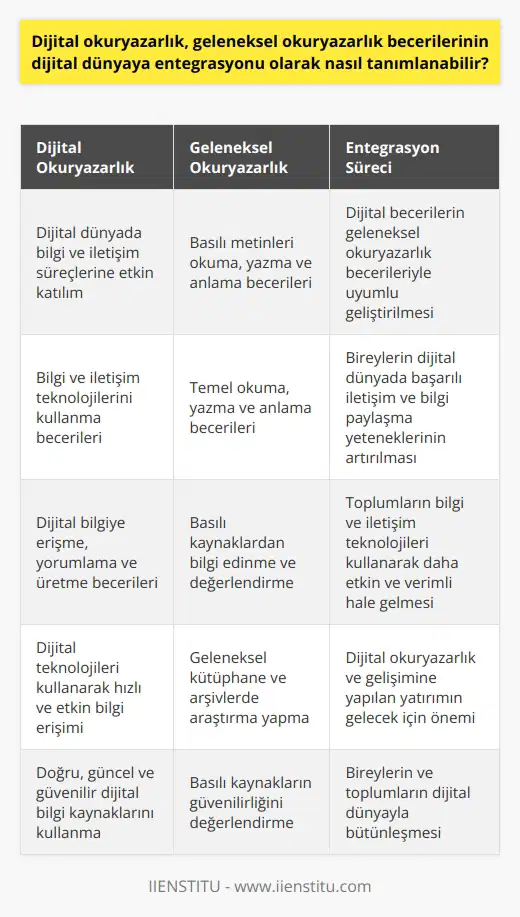 Dijital Okuryazarlık ve Geleneksel Okuryazarlık Becerilerinin Dijital Dünyada Entegrasyonu Dijital okuryazarlık, temelde geleneksel okuryazarlık becerilerinin dijital dünyada kullanılabilir hale getirilmesi olarak tanımlanabilir. Bu bağlamda, dijital okuryazarlık, geleneksel okuryazarlık ve teknolojik becerilerin harmanlanmasıyla ortaya çıkan ve bireylerin dijital dünyadaki bilgi ve iletişim süreçlerine etkin ve yetkin bir şekilde katılabilmelerine olanak sağlayan kapsamlı bir kavramdır. Dijital Okuryazarlık ve Geleneksel Okuryazarlık Arasındaki Farklar Dijital okuryazarlık ve geleneksel okuryazarlık arasındaki temel fark, kullanılan araçların ve bilgi işleme yöntemlerinin farklılığından kaynaklanmaktadır. Geleneksel okuryazarlık, basılı metinleri okuma, yazma ve anlama becerilerine dayanırken, dijital okuryazarlık bu becerilere ilaveten bilgi ve iletişim teknolojilerini kullanma ve dijital bilgiye erişme, yorumlama ve üretme becerilerine de sahip olmayı gerektirir. Dijital Okuryazarlık Becerilerinin Önemi ve Etkisi Dijital okuryazarlık becerileri, günümüzde bireylerin bilgi ve iletişim teknolojileri aracılığıyla sosyal, kültürel ve ekonomik alanlarda etkin bir şekilde katılım sağlamaları için önemlidir. Dijital okuryazarlığa sahip bireyler, dijital teknolojileri kullanarak bilgiye hızlı ve etkin şekilde ulaşabilir, bilgi ve iletişim süreçlerinde doğru, güncel ve güvenilir bilgi kaynaklarını kullanarak daha fazla etkileşim sağlarlar. Dijital Dünyaya Entegrasyon Süreci Dijital okuryazarlığın gelişimi ve yaygınlaşması, dijital dünya ile entegrasyonun da esasını oluşturur. Bu süreçte, bireylerin ve toplumların dijital becerileri, geleneksel okuryazarlık becerileriyle uyumlu bir şekilde geliştirilmelidir. Dijital dünyayı etkin bir şekilde kullanabilen bireyler, yapılandırılmış ve yapılandırılmamış dijital bilgilere erişme, değerlendirme, analiz etme ve bu bilgileri doğru şekilde kullanarak problemlere çözüm üretme becerilerine sahip olmaları gerekmektedir. Sonuç olarak, dijital okuryazarlık, geleneksel okuryazarlık becerilerinin dijital dünyada entegrasyonu olarak değerlendirilmelidir. Bu entegrasyon süreci, hem bireylerin dijital dünyada başarılı bir şekilde iletişim kurma ve bilgi paylaşma yeteneklerini artırmalarına yardımcı olacaktır, hem de toplumların bilgi ve iletişim teknolojileri kullanarak daha etkin ve verimli hale gelmelerine katkı sağlar. Bu nedenle, dijital okur ne ve gelişimine yapılan yatırım, geleceğimize yönelik önemli bir adım olarak değerlendirilmelidir.