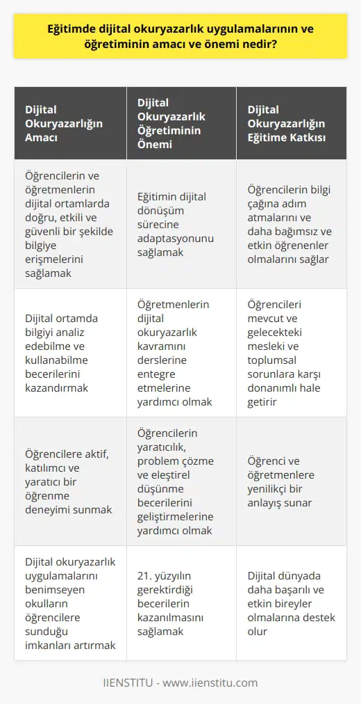 Eğitimde Dijital Okuryazarlık Uygulamalarının ve Öğretiminin Amacı ve Önemi Dijital okuryazarlık, günümüzde eğitimin temel bileşenlerinden biri haline gelmiştir. Kullanıcıların dijital ortamda bilgi ve iletişim becerilerini etkin bir şekilde kullanarak okuma, yazma ve düşünme yeteneklerini geliştirmeyi amaçlayan bu kavram, eğitimde dijital okuryazarlık uygulamalarının ve öğretiminin amacını ve önemini ortaya koymaktadır. Dijital Okuryazarlık Uygulamalarının Amacı Dijital okuryazarlık uygulamalarının temel amacı, öğrencilerin ve öğretmenlerin dijital ortamlarda doğru, etkili ve güvenli bir şekilde bilgiye erişmeleri, bunları analiz edebilmeleri ve kullanabilmeleri için gerekli becerileri kazandırmaktır. Bu doğrultuda, eğitim sürecinde dijital okuryazarlık uygulamalarını benimseyen okullar, öğrencilere daha aktif, katılımcı ve yaratıcı bir öğrenme deneyimi sunmaktadır. Dijital Okuryazarlık Öğretiminin Önemi Dijital okuryazarlık öğretiminin önemi, günümüzde birçok alanı etkileyen dijital dönüşüm sürecine eğitimin adaptasyonunu sağlama noktasında ortaya çıkmaktadır. Bu kapsamda öğretmenler, dijital okuryazarlık kavramını derslerine entegre ederek öğrencilerin yeni teknolojilerle uyum sağlamalarına yardımcı olmalıdır. Aynı zamanda, dijital okuryazarlık öğretimi sayesinde öğrenciler, bilgi ve iletişim becerilerini kullanarak, 21. yüzyılın gerektirdiği yaratıcılık, problem çözme ve eleştirel düşünme becerilerini geliştirebilirler. Dijital Okuryazarlığın Eğitime Katkısı Eğitimde dijital okuryazarlık uygulamalarının ve öğretiminin benimsenmesi, öğrencilerin bilgi çağına adım atmalarını sağlayarak, onların daha bağımsız ve etkin öğrenenler olmalarına katkı sağlar. Bu kapsamda, okullar dijital okuryazarlık eğitimi ile öğrencilere, mevcut ve gelecekte karşılaşacakları mesleki ve toplumsal sorunlara karşı donanımlı ve hazır hale getirir. Sonuç Günümüzde eğitimin temel bileşenlerinden biri haline gelen dijital okuryazarlık, öğrenci ve öğretmenlerin dijital ortamda bilgi ve iletişim becerilerini kullanarak okuma, yazma ve düşünme yeteneklerini geliştirmeyi amaçlamaktadır. Dijital okuryazarlık uygulamalarının ve öğretiminin amacı ve önemi, eğitim sürecinde hem öğrencilere hem de öğretmenlere yenilikçi bir anlayış sunarak, dijital dünyada daha başarılı ve etkin bireyler olmalarına destek olmaktadır.