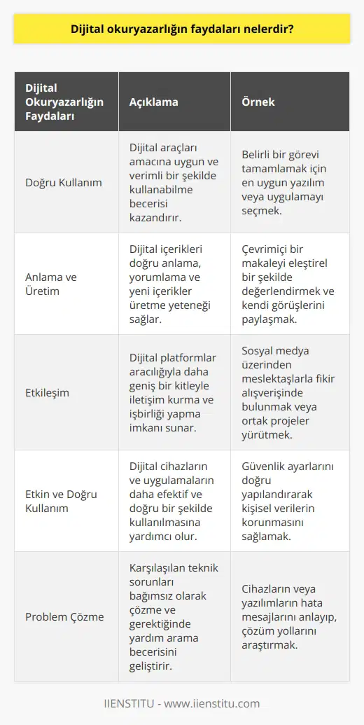 Dijital okur yazarlığı sayesinde doğru şekilde kullanım, anlama ve üretim yapma imkanı olur. Daha fazla kişiyle etkileşim içine girmenizi sağlar. Dijital cihazların daha etkin ve doğru kullanılmasında yardımcı olur.