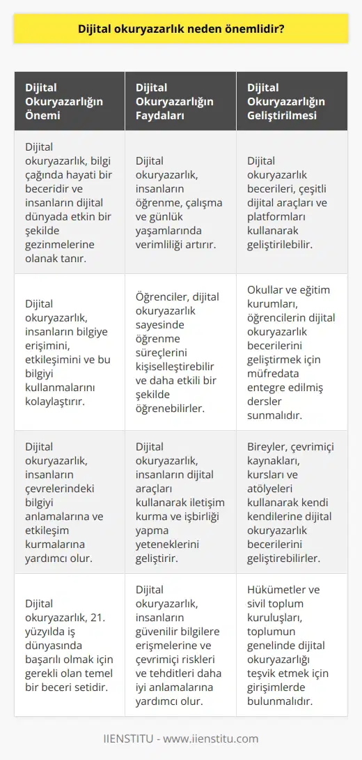 Dijital okuryazarlık, insanların bilgiye erişimi, etkileşimi ve bu bilgiyi kullanmalarını kolaylaştıran bir beceridir. Dijital okuryazarlık, insanların öğrenme, çalışma ve yaşamlarını daha verimli hale getirmek için önemli bir araçtır. Dijital okuryazarlık, öğrencilerin öğrenme süreçlerini kişiselleştirmesine ve öğrenmeyi daha efektif bir şekilde gerçekleştirmesine olanak sağlar. Ayrıca, öğrencilerin çeşitli bilgilerin öğrenilmesi ve anlaşılması için gerekli olan dijital becerilerin geliştirilmesine de yardımcı olur. Dijital okuryazarlık, insanların dijital araçları kullanarak çevrelerindeki bilgiyi anlama ve etkileşim kurma yeteneklerini geliştirmelerine de yardımcı olur.