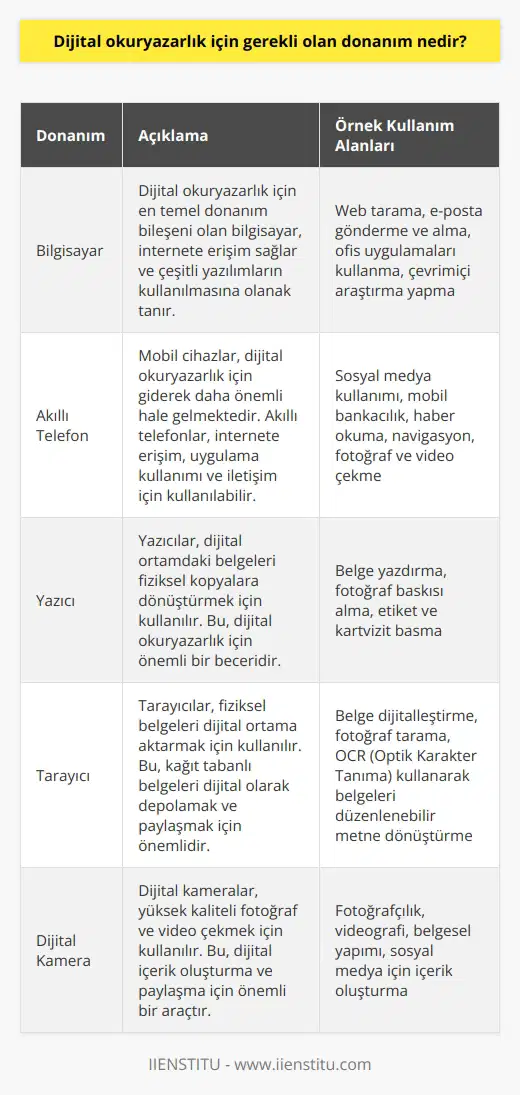 Donanım olarak dijital okuryazarlık için en azından bir bilgisayar ve internet erişimi gerekebilir. Bunun yanı sıra, kullanıcıların dijital dünyada yayın yapmak, düzenlemek veya yönetmek için diğer birçok donanım veya yazılım öğesi gerekebilir. Örneğin, bir web sitesi oluşturmak için bir web sunucusu, bir web sitesi düzenlemek için bir web tasarım aracı veya bir veritabanı oluşturmak için bir veritabanı yönetim sistemi gerekebilir.