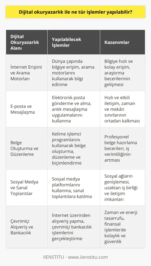 Dijital okuryazarlık ile, dünya çapında internet erişimi, e-posta, arama motorları, düzenli ve güvenli veri depolama, belge oluşturma ve düzenleme, e-kitap okuma, sosyal medya, sanal toplantı ve mesajlaşma, çevrimiçi alışveriş, bankacılık, kodlama ve programlama, veri analizi, bilgi çözümleme ve çok daha fazlası yapılabilir.