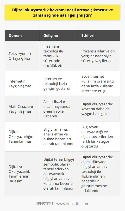 Dijital Okuryazarlık Kavramının Ortaya Çıkışı ve Gelişimi Dijital okuryazarlık, dijital dönüşüm ile birlikte önemini giderek artıran bir kavram olup, hızlı teknolojik gelişmelere paralel olarak zaman içerisinde ortaya çıkmış ve evrimleşmiştir. İlk olarak insanların teknoloji ile olan tanışıklık sürecinde televizyon öncülük etmiştir. Televizyonun hayatımıza girmesine rağmen, o dönemde yaşanan imkansızlıklar ve ön yargı sürecin yavaş işlemesine neden olmuştur. Eğilimlerin Değişimi ve İnternetin Yaygınlaşması Zaman içinde yaşanan gelişmelerle birlikte internet ve teknoloji hızla gelişim göstermiş, insanlar televizyona göre daha hızlı tepki vermiştir. Kısa süre içinde evde internet kullanım oranının artması ve daha fazla kullanıcıların internete erişimiyle birlikte, akıllı cihazların insan hayatında önemli roller üstlenmesi durumu daha da yaygın hale getirmiştir. Dijital Okuryazarlık Kavramının Anlamı ve Önemi Dijital okuryazarlık, akıllı cihazlar sayesinde bilgiyi anlama, analiz etme ve bilgiyi bulma becerileri olarak tanımlanır. Aynı zamanda, dijital cihazlarla üretme ve paylaşabilme yetisini de kapsayan bu kavram, bilgisayar okuryazarlığı ve dijital becerilerden farklı bir kategori de yer almaktadır. Bilgisayar okuryazarlığı, standart laptop ve masaüstü bilgisayarlar kullanarak beceri ve bilgi akışını sağlayan daha geleneksel bir anlayışa dayanırken, dijital beceriler daha çağdaş terimlere dayanır ve dijital cihazların kullanılmasında daha sınırlandırıcıdır. Dijital Okuryazarlığın İki Temel Teriminin Birleşimi Dijital okuryazarlık kavramının özüne baktığımızda, dijital ve okuryazar terimlerinin farklı kombinasyonları üzerinde oluşmaktadır. Dijital terimi, bilgiyi sembolik bir temsili olarak kullanırken, okuryazarlık kavramı ise bu bilginin anlaşılması, analizi ve kullanılması becerisini içerir. Dolayısıyla, dijital okuryazarlık hem dijital dünyada bilgiyi anlama hem de teknolojiyle ilişkilendirilen becerilerin geliştirilmesi üzerine odaklanır. Sonuç olarak, dijital okuryazarlık kavramı, teknolojik gelişmeler ve insanın dijital dünyadaki becerilerinin evrimleşmesiyle zaman içinde ortaya çıkan önemli bir olgudur. Bu kavramın gelişimi, günümüzde hızla değişen dijital dünyada bilgiye ulaşma ve paylaşma yeteneğimizi güçlendirmekte ve bize dijital çağa uyum sağlama konusunda büyük avantajlar sunmaktadır.